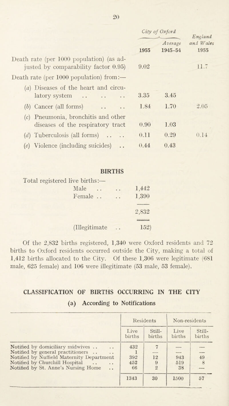 City of Oxford England and Wales 1955 Average 1955 1945-54 Death rate (per 1000 population) (as ad- justed by comparability factor 0.95) 9.02 11.7 Death rate (per 1000 population) from:— (a) Diseases of the heart and circu¬ latory system 3.35 3.45 (h) Cancer (all forms) 1.84 1.70 2.05 (c) Pneumonia, bronchitis and other diseases of the respiratory tract 0.90 1.03 {d) Tuberculosis (all forms) 0.11 0.29 0.14 {e) Violence (including suicides) 0.44 0.43 BIRTHS Total registered live births:— Male .. .. T442 Female .. .. 1,390 2,832 (Illegitimate . . 152) Of the 2,832 births registered, 1,340 were Oxford residents and 72 births to Oxford residents occurred outside the City, making a total of 1,412 births allocated to the City. Of these 1,306 were legitimate (681 male, 625 female) and 106 were illegitimate (53 male, 53 female). CLASSIFICATION OF BIRTHS OCCURRING IN THE CITY (a) According to Notifications Resi dents Non-residents Idve births Still¬ births Live births Still¬ births Notified by domiciliary mid wives . . 432 7 -- — Notified by general practitioners . . 1 •— — — Notified by Nuffield Maternity Department 392 12 943 49 Notified by Churchill Hospital 452 9 519 8 Notified by St. Anne’s Nursing Home 66 2 38 — 1343 30 1500 57
