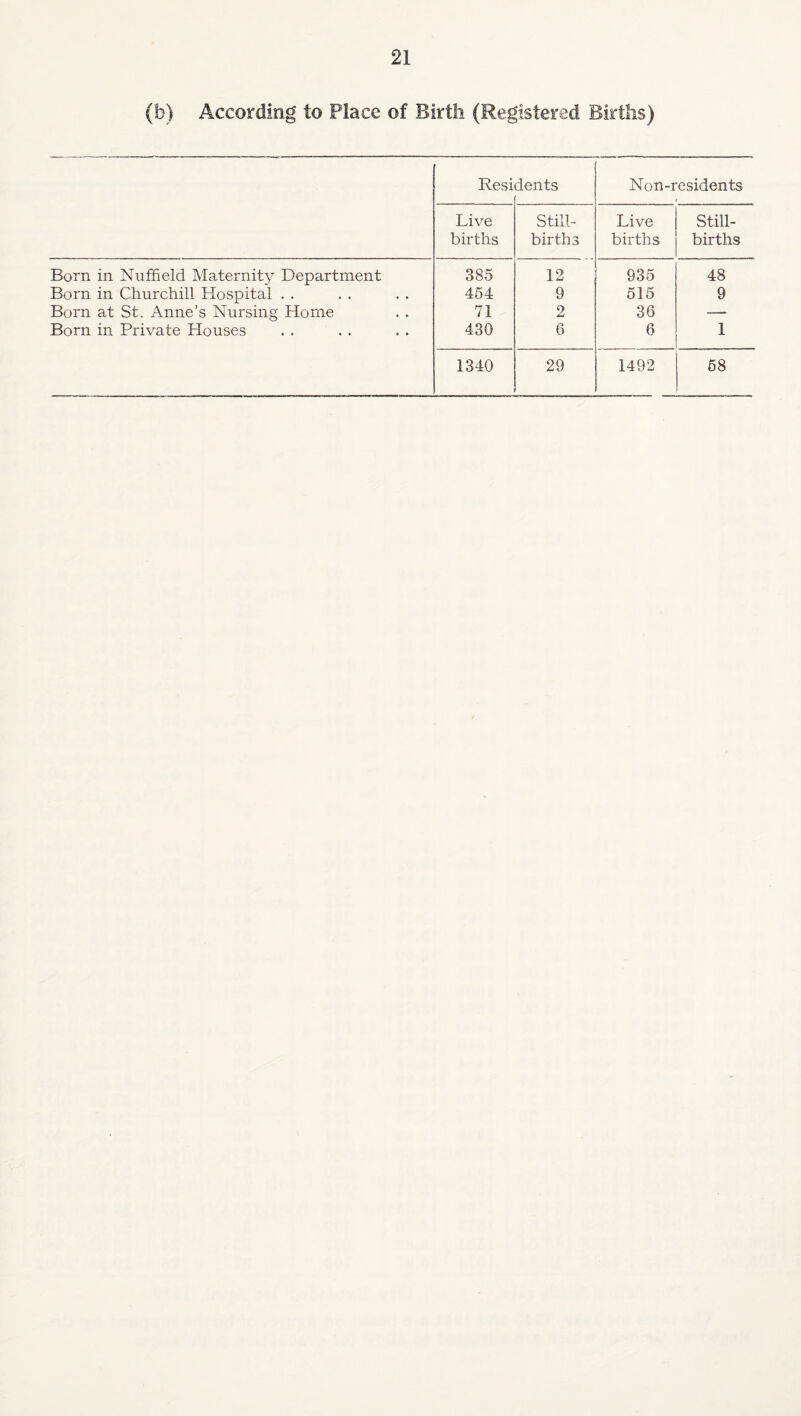 (b) According to Place of Birth (Registered Births) Resi dents Non-residents Live births Still¬ births Live births Still¬ births Born in Nuffield Maternity Department 385 12 935 48 Born in Churchill Hospital . . 454 9 515 9 Born at St. Anne’s Nursing Home 71 2 36 — Born in Private Houses 430 6 6 1 1340 29 1492 68