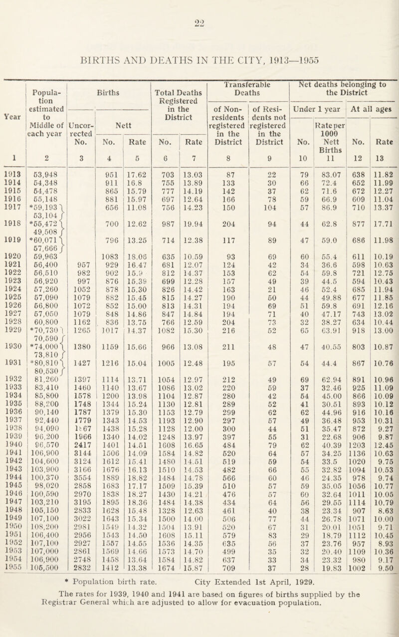 BIRTHS AND DEATHS IN THE CITY, 1913—1955 Year 1 1913 1914 1915 1916 1917 1918 1919 1920 1921 1922 1923 1924 1926 1926 1927 1928 1929 1930 1931 1932 1933 1934 1936 1936 1937 1938 1939 1940 1941 1942 1943 1944 1945 1946 1947 1948 1949 1960 1951 1952 1953 1954 1955 Popula- Births Total Deaths tion Registered estimated in the to District Middle of Uncor- Nett rected 1 No. No. Rate No. Rate 2 3 4 5 6 7 63,948 961 17.62 703 13.03 64,348 911 16.8 766 13.89 64.478 866 15.79 777 14.19 55,148 881 15.97 697 12.64 *69,193 \ 666 11.08 766 14.23 63,104/ *56,472 \ 700 12.62 987 19.94 49,508/ *60,071 / 796 13.25 714 12.38 67,666/ 69,963 1083 18.08 636 10.69 66,400 967 929 16.47 681 12.07 66,610 982 902 15.9 ■ 812 14.37 66,920 997 876 16.39 699 12.28 67,260 1052 878 15.30 826 14.42 67,090 1079 882 16.45 815 14.27 66,800 1072 852 15.00 813 14.31 67,050 1079 848 14.86 847 14.84 60,800 1162 838 13.75 766 12.69 *70,780'! 1265 1017 14.37 1082 15.30 70,690/ *74,000/ 1380 1169 16.66 966 13.08 73,810 r *80,810\ 1427 1216 15.04 1005 12.48 80,630/ 81,260 1397 1114 13.71 1054 12.97 83,410 1460 1140 13.67 1086 13.02 85,800 1578 1200 13.98 1104 12.87 88,200 1748 1344 15.24 1130 12.81 90,140 1787 1379 16.30 1153 12.79 92,440 1779 1343 14.63 1193 12.90 94,090 lb67 1438 15.28 1128 12.00 96,200 1966 1340 14.02 1248 13.97 96,670 2417 1401 14.61 1608 16.65 106,900 8144 1606 14.09 1584 14.82 104,600 3124 1612 15.41 1480 14.51 103,900 3166 1676 16.13 1510 14.53 100,370 3554 1889 18.82 1484 14.78 98,020 2868 1683 17.17 1509 15.39 100,590 2970 1838 18.27 1430 14.21 103,210 3195 1895 18.36 1484 14.38 105,150 2833 1628 16.48 1328 12.63 107,100 3022 1643 15.34 1500 14.00 108,200 2981 1549 14.32 1504 13.91 106,400 2956 1543 14.50 1608 15.11 107,100 2927 1567 14.55 1536 14.36 107,000 2861 1569 14.66 1573 14.70 106,900 2748 1458 13.64 1584 14.82 106,500 2832 1412 13.38 1674 15.87 Transferable Net deaths belonging to Deaths the District I of Non- 1 of Resi- Under 1 year At all ages residents dents not registered registered Ratener in the in the 1000 District District No. Nett No. Rate Births 8 9 10 11 12 13 87 22 79 83.07 638 11.82 133 30 66 72.4 662 11.99 142 37 62 71.6 672 12.27 166 78 59 66.9 609 11.04 150 104 57 86.9 710 13.37 204 94 44 62.8 877 17.71 117 89 47 59.0 686 11.98 93 69 60 65.4 611 10.19 124 42 34 36.6 698 10.63 163 62 64 59.8 721 12.75 157 49 39 44.5 694 10.43 163 21 46 52.4 685 11.94 190 60 44 49.88 677 11.85 194 69 61 59.8 691 12.16 194 71 40 47.17 743 13.02 204 73 82 38.27 634 10.44 216 52 65 63.9] 918 13.00 211 48 47 40.55 803 10.87 195 57 64 44.4 867 10.76 212 49 69 62.94 891 10.96 220 69 37 32.46 926 11.09 280 42 64 45.00 866 10.09 289 52 41 30.51 893 10.12 299 62 62 44.96 916 10.16 297 67 49 36.48 953 10.31 300 44 61 36.47 872 9.27 397 55 31 22.68 906 9.87 484 79 62 40.39 1203 12.45 620 64 67 34.25 1136 10.63 619 69 64 33.5 1020 9.75 482 66 65 32.82 1094 10.53 666 60 46 24.35 978 9.74 610 57 69 35.05 1056 10.77 476 57 60 32.64 1011 10.05 434 64 66 29.66 1114 10.79 461 40 38 23.34 907 8.63 506 77 44 26.78 1071 10.00 520 67 31 20.01 1051 9.71 579 83 29 18.79 1112 10.45 635 66 37 23.76 957 8.93 499 35 32 20.40 1109 10.36 637 33 34 23.32 980 9.17 709 37 28 19.83 1002 9.50 * Population birth rate. City Extended 1st April, 1929. The rates for 1939, 1940 and 1941 are based on figures of births supplied by the Registrar General which are adjusted to allow for evacuation population.