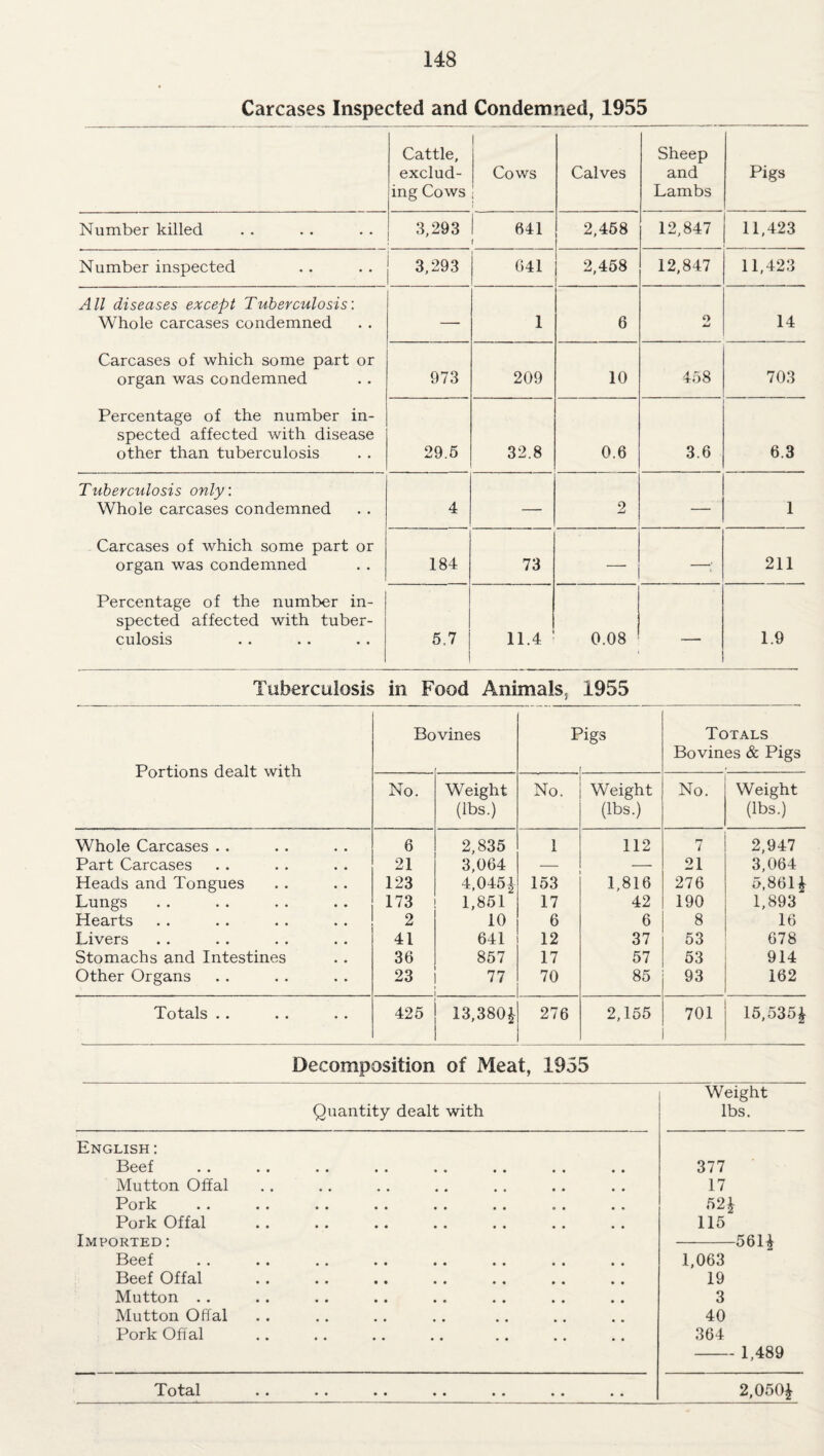 Carcases Inspected and Condemned, 1955 Cattle, exclud¬ ing Cows i Cows Calves Sheep and Lambs Pigs Number killed 3,293 641 f 2,458 12,847 11,423 Number inspected 3,293 041 2,458 . 12,847 11,423 All diseases except Tuberculosis: Whole carcases condemned — 1 6 2 14 Carcases of which some part or organ was condemned 973 209 10 458 703 Percentage of the number in¬ spected affected with disease other than tuberculosis 29.5 32.8 0.6 3.6 6.3 Tuberculosis only. Whole carcases condemned 4 — 2 — 1 Carcases of which some part or organ was condemned 184 73 — — 211 Percentage of the number in¬ spected affected with tuber¬ culosis 5.7 11.4 0.08 ■— 1.9 Tuberculosis in Food Animals, 1955 Portions dealt with Bo vines I dgs Totals Bo vines & Pigs No. Weight (lbs.) No. Weight (lbs.) No. Weight (lbs.) Whole Carcases .. 6 2,835 1 112 7 2,947 Part Carcases 21 3,064 — — 21 3,064 Heads and Tongues 123 4,045| 153 1,816 276 5,864 Lungs 173 1,851 17 42 190 1,893 Hearts 2 10 6 6 8 16 Livers 41 641 12 37 53 678 Stomachs and Intestines 36 857 17 57 53 914 Other Organs 23 77 70 85 93 162 Totals . . 425 13,380^ 276 2,155 701 15,535^ Decomposition of Meat, 1955 Quantity dealt with Weight lbs. English : Rppf •• •• •• •• •• •• •« •• 377 Mutton Offal 17 X \J X XV •• •• •• *« •• •• •• 52^ Pork Offal 115 Imported: 56U Beef . . . . .. . . . . . . . . . . 1,063 Beef Offal 19 Mutton . . 3 Mutton Offal 40 Pork Offal 364 - 1,489 •• •• •• •• •• •• •• 2,050^