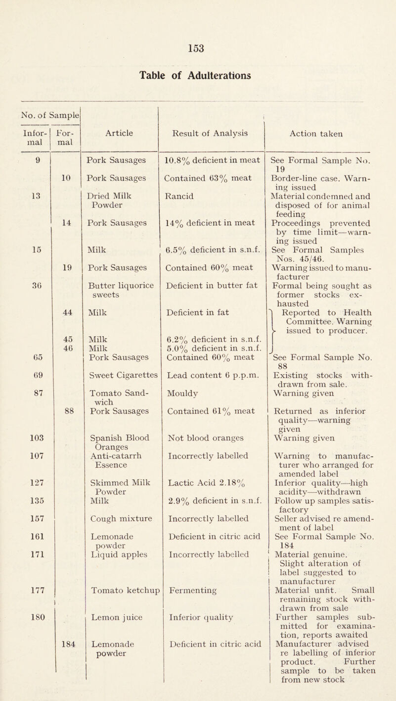 Table of Adulterations No. of Sample Infor¬ mal Result of Analysis Action taken 9 13 15 36 65 69 87 103 107 127 135 157 161 171 177 180 10 14 19 44 45 46 88 184 Pork Sausages Pork Sausages Dried Milk Powder Pork Sausages Milk Pork Sausages Butter liquorice sweets Milk Milk Milk Pork Sausages Sweet Cigarettes Tomato Sand¬ wich Pork Sausages Spanish Blood Oranges Anti-catarrh Essence Skimmed Milk Powder Milk Cough mixture Lemonade powder Liquid apples Tomato ketchup Lemon juice Lemonade powder 10.8% deficient in meat Contained 63% meat Rancid 14% deficient in meat 6.5% deficient in s.n.f. Contained 60% meat Deficient in butter fat Deficient in fat 6.2°/ deficient in s.n.f. g,.. prevented time limit—warn- 5.0% deficient in s.n.f. Contained 60% meat Lead content 6 p.p.m. Mouldy Contained 61% meat Not blood oranges Incorrectly labelled Lactic Acid 2.18% 2.9% deficient in s.n.f. Incorrectly labelled Deficient in citric acid Incorrectly labelled Fermenting Inferior quality Deficient in citric acid See Formal Sample No. 19 Border-line case. Warn¬ ing issued Material condemned and disposed of for animal feeding Proceedings by ing issued See Formal Samples Nos. 45/46. Warning issued to manu¬ facturer Formal being sought as former stocks ex¬ hausted Reported to Health Committee. Warning issued to producer. J See Formal Sample No. 88 Existing stocks with¬ drawn from sale. Warning given as inferior warning Returned quality- given Warning given Warning to manufac¬ turer who arranged for amended label Inferior quality—^high acidity—^withdrawn Follow up samples satis¬ factory Seller advised re amend¬ ment of label See Formal Sample No. 184 ‘ Material genuine, j Slight alteration of I label suggested to ! manufacturer Material unfit. Small remaining stock with¬ drawn from sale Further samples sub¬ mitted for examina¬ tion, reports awaited Manufacturer advised re labelling of inferior product. Further sample to be taken from new stock