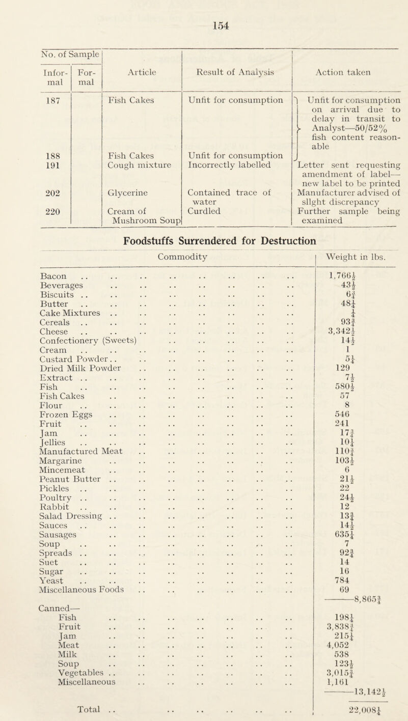 No. of Sample Infor¬ mal For¬ mal Article Result of Analysis Action taken 187 188 191 202 220 Fish Cakes Fish Cakes Cough mixture Glycerine Cream of Mushroom Soup Unfit for consumption Unfit for consumption Incorrectly labelled Contained trace of water Curdled J Unfit for consumption on arrival due to delay in transit to Analyst—50/52% fish content reason¬ able Letter sent requesting amendment of label^—- new label to be printed Manufacturer advised of slight discrepancy Further sample being examined Foodstuffs Surrendered for Destruction Commodity 1 Weight in lbs. Bacon 1.76GJ Beverages 43 J Biscuits .. H Butter 48i Cake Mixtures i. 4 Cereals 93| Cheese 3,342i Confectionery (Sweets) 14i Cream 1 Custard Powder. . 51 Dried Milk Powder 129 Extract . . n Fish 580i Fish Cakes 57 Flour 8 Frozen Eggs 546 Fruit 241 Jam m Jellies lOJ Manufactured Meat IlOf Margarine 1034 Mincemeat G Peanut Butter .. 24 Pickles 22 Poultry , . 244 Rabbit 12 Salad Dressing . . 13| Sauces 144 Sausages 6354 Soup 7 Spreads . . 92| Suet 14 Sugar IG Yeast 784 Miscellaneous Foods 69 -8,8G5| Canned— Fish 1984 Fruit 3,838| Jam . 2154 Meat 4,052 Milk . 538 Soup 1234 Vegetables .. 3,015| Miscellaneous 1,161 -13,142.4 Tot3/l .* •• •* .. .. 22,0084