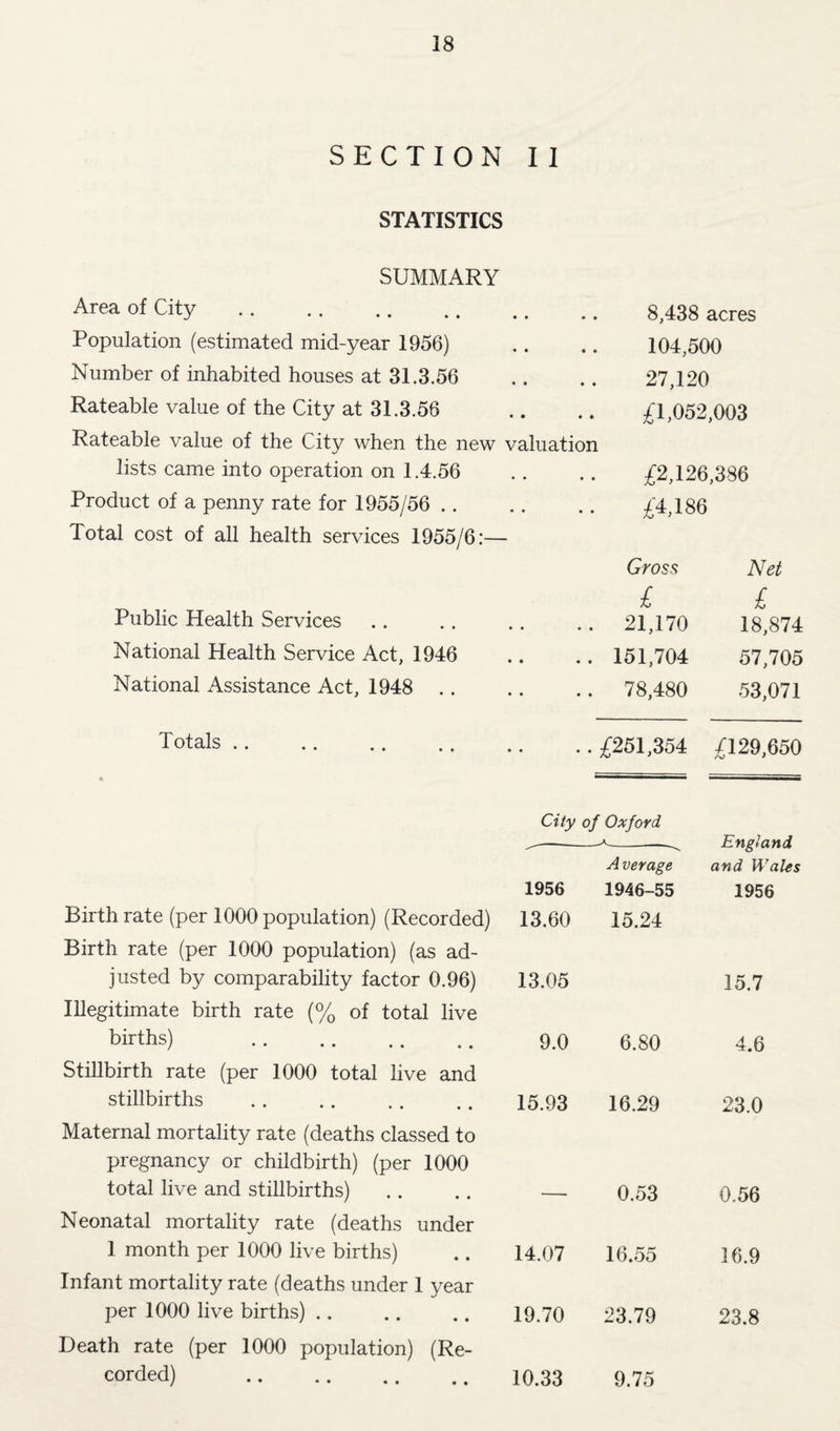 SECTION II STATISTICS SUMMARY Area of City . • • 8,438 acres Population (estimated mid-year 1956) • • 104,500 Number of inhabited houses at 31.3.56 • • 27,120 Rateable value of the City at 31.3.56 • • ^1,052,003 Rateable value of the City when the new valuation lists came into operation on 1.4.56 • • £2,126, ,386 Product of a penny rate for 1955/56 .. • • £4,186 Total cost of all health services 1955/6:— Grosfi Net £ £ Public Health Services « • . . 21,170 18,874 National Health Service Act, 1946 • » .. 151,704 57,705 National Assistance Act, 1948 .. • • .. 78,480 53,071 Totals. • • • .. £251,354 £129,650 City of Oxford ^- England Average and Wales 1956 1946-55 1956 Birth rate (per 1000 population) (Recorded) 13.60 15.24 Birth rate (per 1000 population) (as ad- justed by comparability factor 0.96) 13.05 15.7 Illegitimate birth rate (% of total live births) . 9.0 6.80 4.6 Stillbirth rate (per 1000 total live and stillbirths . 15.93 16.29 23.0 Maternal mortality rate (deaths classed to pregnancy or childbirth) (per 1000 total live and stillbirths) — 0.53 0.56 Neonatal mortality rate (deaths under 1 month per 1000 live births) 14.07 16.55 16.9 Infant mortality rate (deaths under 1 year per 1000 live births) .. 19.70 23.79 23.8 Death rate (per 1000 population) (Re- corded) . 10.33 9.75