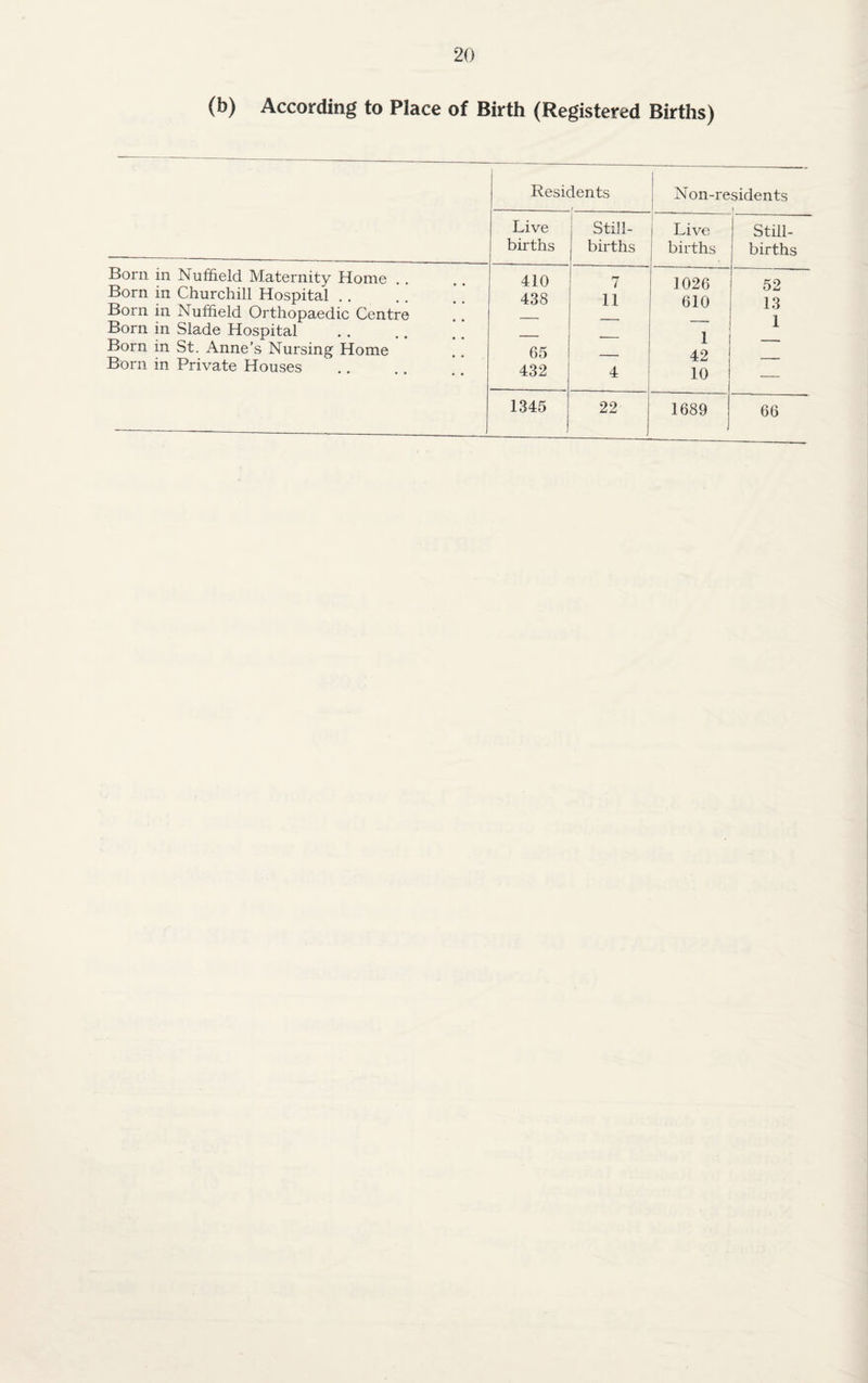 (b) According to Place of Birth (Registered Births) Residents Non-residents 1 Live births Still¬ births i Live births 1 Still¬ births Born in Nuffield Maternity Home .. 410 7 1026 Born in Churchill Hospital. 438 11 610 13 1 Born in Nuffield Orthopaedic Centre Born in Slade Hospital Born in St. Anne’s Nursing Home 65 1 42 Born in Private Houses 432 4 10 — - 1345 22 1689 66