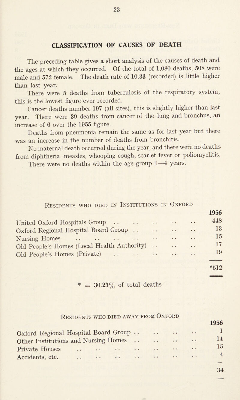 CLASSIFICATION OF CAUSES OF DEATH The preceding table gives a short analysis of the causes of death and the ages at which they occurred. Of the total of 1,080 deaths, 508 were male and 572 female. The death rate of 10.33 (recorded) is little higher than last year. There were 5 deaths from tuberculosis of the respiratory system, this is the lowest figure ever recorded. Cancer deaths number 197 (all sites), this is slightly higher than last year. There were 39 deaths from cancer of the lung and bronchus, an increase of 6 over the 1955 figure. Deaths from pneumonia remain the same as for last year but there was an increase in the number of deaths from bronchitis. Ko maternal death occurred during the year, and there were no deaths from diphtheria, measles, whooping cough, scarlet fever or poliomyelitis. There were no deaths within the age group 1—4 years. Residents who died in Institutions in Oxford United Oxford Hospitals Group. Oxford Regional Hospital Board Group. Nursing Homes Old People's Homes (Local Health Authority). Old People’s Homes (Private) 1956 448 13 15 17 19 *512 * = 30.23% of total deaths Residents who died away from Oxford 1956 Oxford Regional Hospital Board Group .. .. •. • • 1 Other Institutions and Nursing Homes .. .. . • • • Private Houses I Accidents, etc. 34