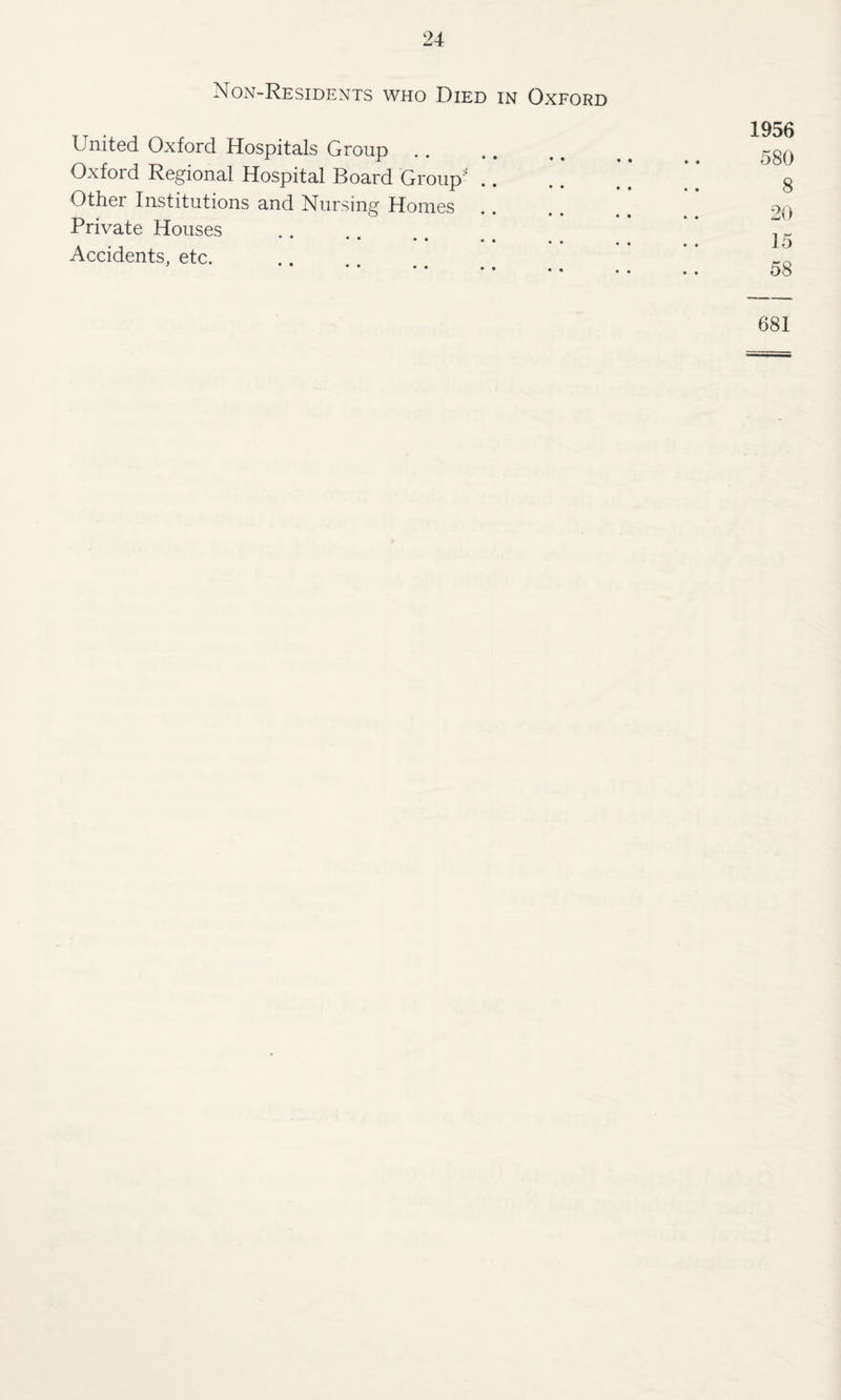 Non-Residents who Died in Oxford United Oxford Hospitals Group Oxford Regional Hospital Board Group'* .. Other Institutions and Nursing Homes Private Houses Accidents, etc. * •• •• •• 1956 580 8 20 15 58 681