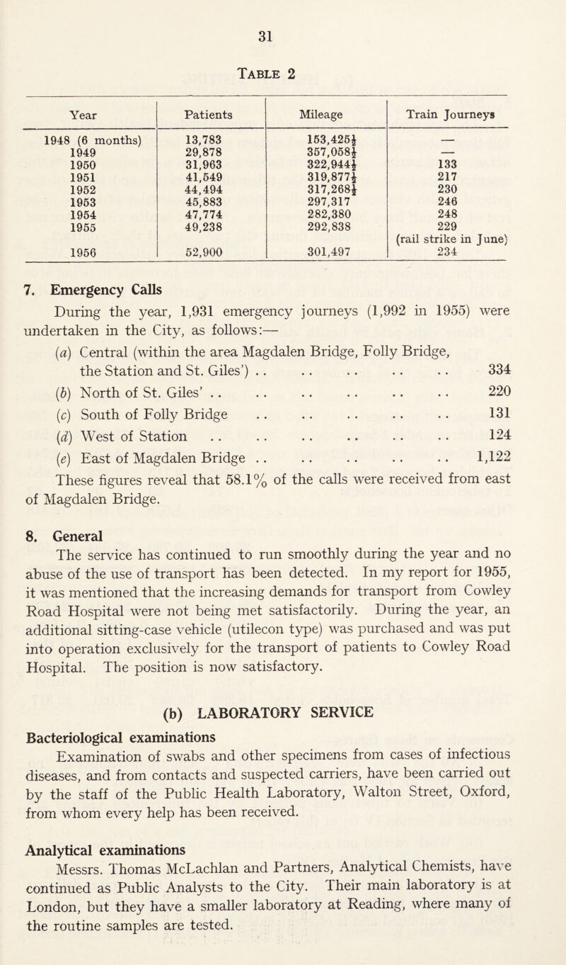 Table 2 Year Patients Mileage Train Journeys 1948 (6 months) 13,783 153,425^ -- 1949 29,878 357,058^ — 1950 31,963 322,944^ 133 1951 41,549 319,877^ 217 1952 44,494 317,268^ 230 1953 45,883 297,317 246 1954 47,774 282,380 248 1955 49,238 292,838 229 (rail strike in June) 1956 52,900 301,497 234 7. Emergency Calls During the year, 1,931 emergency journeys (1,992 in 1955) were undertaken in the City, as follows:— (a) Central (within the area Magdalen Bridge, Folly Bridge, the Station and St. Giles’) .. .. .. . . .. 334 (h) North of St. Giles’ .. .. .. .. .. .. 220 (c) South of Folly Bridge .. .. . . .. .. 131 (d) West of Station .. .. .. .. .. .. 124 (e) East of Magdalen Bridge .. .. .. .. .. 1,122 These hgures reveal that 58.1% of the calls were received from east of Magdalen Bridge. 8. General The service has continued to run smoothly during the year and no abuse of the use of transport has been detected. In my report for 1955, it was mentioned that the increasing demands for transport from Cowley Road Hospital were not being met satisfactorily. During the year, an additional sitting-case vehicle (utilecon type) was purchased and was put into operation exclusively for the transport of patients to Cowley Road Hospital. The position is now satisfactory. (b) LABORATORY SERVICE Bacteriological examinations Examination of swabs and other specimens from cases of infectious diseases, and from contacts and suspected carriers, have been carried out by the staff of the Public Health Laboratory, Walton Street, Oxford, from whom every help has been received. Analytical examinations Messrs. Thomas McLachlan and Partners, Analytical Chemists, have continued as Public Analysts to the City. Their main laboratory is at London, but they have a smaller laboratory at Reading, where many of the routine samples are tested.