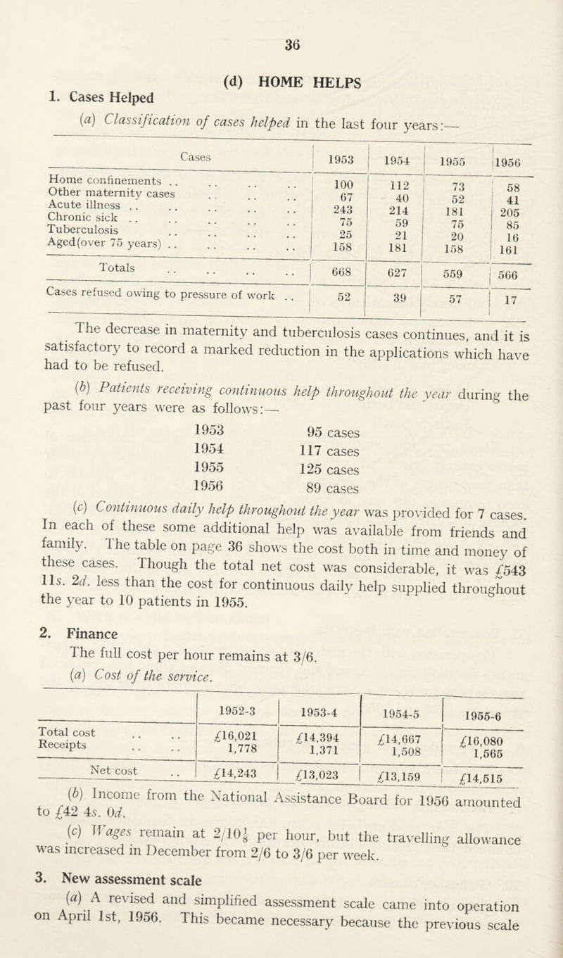 (d) HOME HELPS 1. Cases Helped {(i) ClcLssiftccitiou of cuses helped in the last four years;_ Cases Home confinements . . Other maternity cases Acute illness . . Chronic sick . . Tuberculosis Aged (over 75 years) . . ! I 1953 1 1954 1 1955 i il956 100 67 243 75 25 158 1 112 40 214 59 21 181 73 52 181 75 20 158 i 58 41 205 85 16 161 Totals 668 627 559 1 566 Cases refused owing to pressure of work 52 39 57 [ i 17 The decrease in maternity and tuberculosis cases continues, and it is satisfactory to record a marked reduction in the applications which have had to be refused. {h) Patients receiving continuous help throughout the year during the past four years were as follows:— 1953 95 cases 1954 117 cases 1955 125 cases 1956 89 cases (c) Continuous daily help throughout the year was provided for 7 cases. In each of these some additional help was available from friends and family. The table on page 36 shows the cost both in time and money of these cases. Though the total net cost was considerable, it was ;f543 11s. 2a. less than the cost for continuous daily help supplied throughout the year to 10 patients in 1955. 2. Finance The full cost per hour remains at 3/6. {a) Cost of the service. 1952-3 1953-4 1954-5 1955-6 Total cost Receipts ;il6,021 1,778 /14,394 1,371 ;^14,667 1,508 ;^16,080 1,665 Net cost ;^14,243 ;^13,023 ^3,159 /14,616 (b) Income from the National Assistance Board for 1956 amounted to £4:2 4s. Od. (c) JJages remain at 2/10 J per hour, but the travelling allowance was increased in December from 2/6 to 3/6 per week. 3. New assessment scale (<2) A revised and simplihed assessment scale came into operation on April 1st, 1956. This became necessary because the previous scale