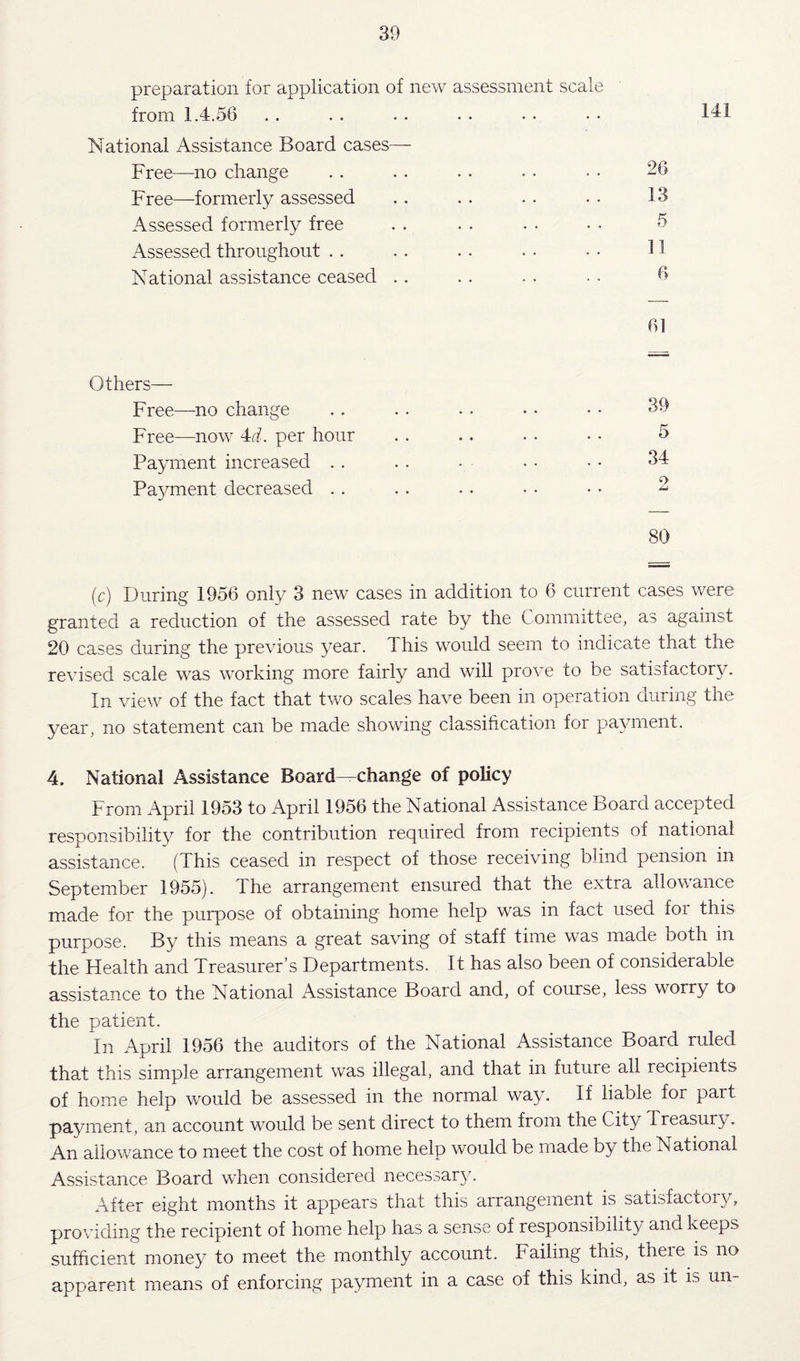 preparation for application of new assessment scale from 1.4.56 National Assistance Board cases— Free—no change Free—formerly assessed Assessed formerly free Assessed throughout . . National assistance ceased . . Others— Free—no change Free—now M.. per hour Payment increased . . Pa^mient decreased . . (c) During 1956 only 3 new cases in addition to 6 current cases were granted a reduction of the assessed rate by the Committee, as against 20 cases during the previous year. This would seem to indicate that the revised scale was working more fairly and will prove to be satisfactor}^. In view of the fact that two scales have been in operation during the year, no statement can be made showing classification for payment. 4. National Assistance Board—change of policy From April 1953 to April 1956 the National Assistance Board accepted responsibility for the contribution required from recipients of national assistance. (This ceased in respect of those receiving blind pension in September 1955). The arrangement ensured that the extra allowance made for the purpose of obtaining home help was in fact used for this purpose. By this means a great saving of staff time was made both in the Health and Treasurer’s Departments. It has also been of considerable assistance to the National Assistance Board and, of course, less worry to the patient. In April 1956 the auditors of the National Assistance Board ruled that this simple arrangement was illegal, and that in future all recipients of home help would be assessed in the normal way. If liable for part payment, an account would be sent direct to them from the City Treasury. An allowance to meet the cost of home help would be made by the National Assistance Board when considered necessar^c After eight months it appears that this arrangement is satisfactoiy, providing the recipient of home help has a sense of responsibility and keeps sufficient money to meet the monthly account. Failing this, there is no apparent means of enforcing payment in a case of this kind, as it is un- 141 26 13 5 11 61 39 5 34 ir> 80