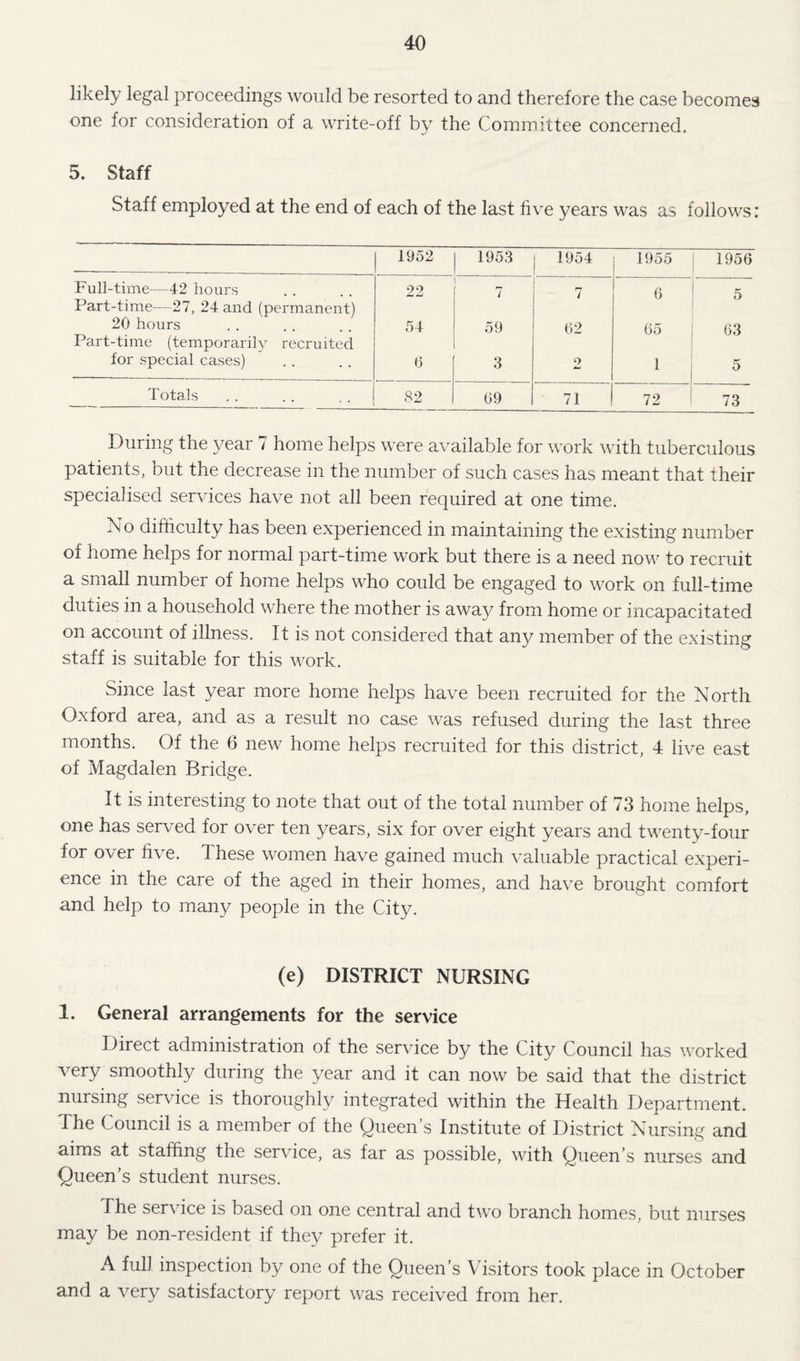 likely legal proceedings would be resorted to and therefore the case becomes one for consideration of a write-off by the Committee concerned. 5. Staff Staff employed at the end of each of the last five years was as follows: 1952 1953 1954 1955 1 1956 1 Full-time—42 hours 22 7 7 0 5 Part-time—27, 24 and (permanent) 20 hours 54 59 02 65 03 Part-time (temporarily recruited for special cases) 6 3 2 1 5 Totals 82 09 71 72 73 During the year 7 home helps were available for work with tuberculous patients, but the decrease in the number of such cases has meant that their specialised services have not all been required at one time. No difficulty has been experienced in maintaining the existing number of home helps for normal part-time work but there is a need now to recruit a small number of home helps who could be engaged to work on full-time duties in a household where the mother is away from home or incapacitated on account of illness. It is not considered that any member of the existing staff is suitable for this work. Since last year more home helps have been recruited for the North Oxford area, and as a result no case was refused during the last three months. Of the 6 new home helps recruited for this district, 4 live east of Magdalen Bridge. It is interesting to note that out of the total number of 73 home helps, one has served for over ten years, six for over eight years and twenty-four for over five. These women have gained much valuable practical experi¬ ence in the care of the aged in their homes, and have brought comfort and help to many people in the City. (e) DISTRICT NURSING 1. General arrangements for the service Direct administration of the service by the City Council has worked very smoothly during the year and it can now be said that the district nursing service is thoroughly integrated within the Health Department, The Council is a member of the Queen s Institute of District Nursing and aims at staffing the service, as far as possible, with Queen’s nurses and Queen’s student nurses. The service is based on one central and two branch homes, but nurses may be non-resident if they prefer it. A full inspection by one of the Queen’s Visitors took place in October and a very satisfactory report was received from her.