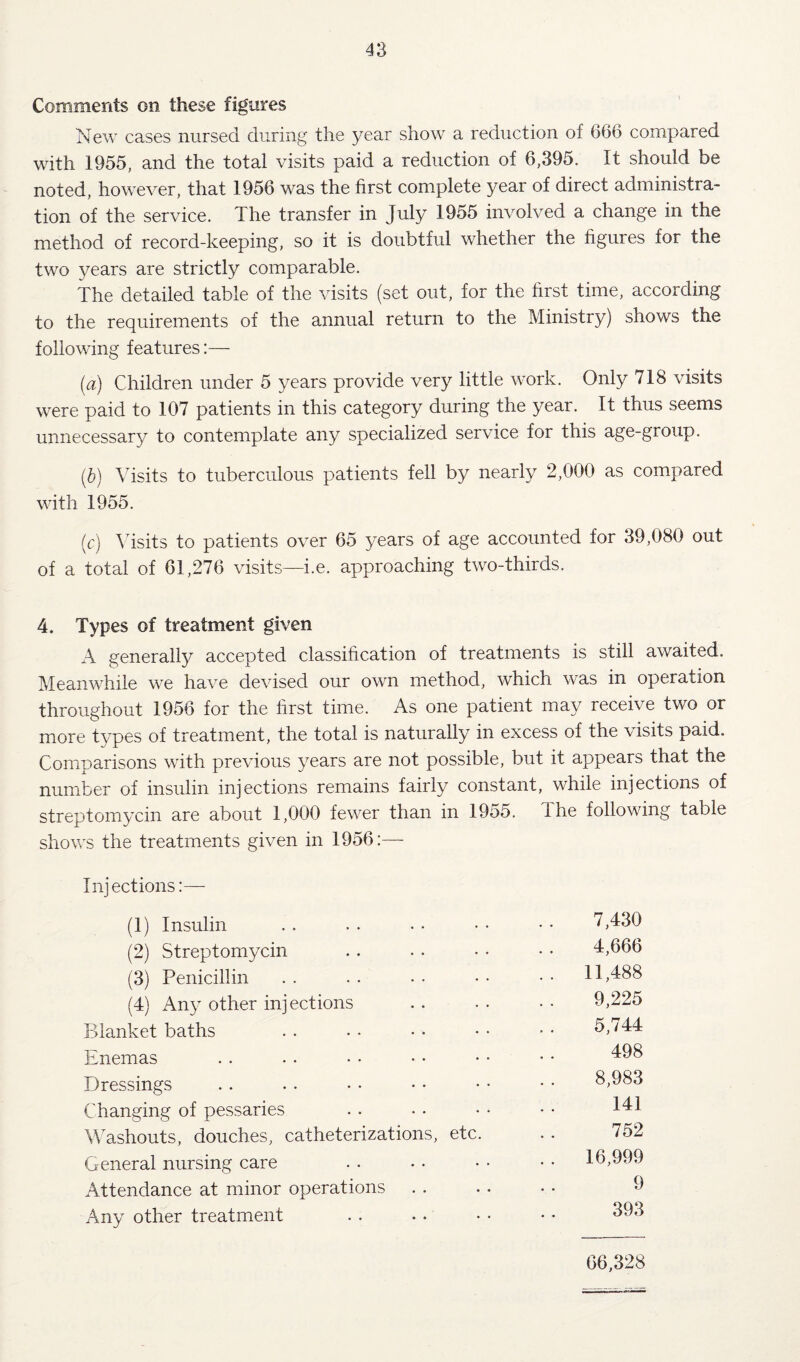 Comments on these figures New cases nursed during the year show a reduction of 666 compared with 1955, and the total visits paid a reduction of 6,395. It should be noted, however, that 1956 was the first complete year of direct administra¬ tion of the service. The transfer in July 1955 involved a change in the method of record-keeping, so it is doubtful whether the figures for the two years are strictly comparable. The detailed table of the visits (set out, for the first time, according to the requirements of the annual return to the Ministry) shows the following features:— {a) Children under 5 years provide very little work. Only 718 visits were paid to 107 patients in this category during the year. It thus seems unnecessary to contemplate any specialized service for this age-group. {b) Visits to tuberculous patients fell by nearly 2,000 as compared with 1955. (c) Visits to patients over 65 years of age accounted for 39,080 out of a total of 61,276 visits—i.e. approaching two-thirds. 4. Types of treatment given A generally accepted classification of treatments is still awaited. Meanwhile we have devised our own method, which was in operation throughout 1956 for the first time. As one patient may receive two or more tvpes of treatment, the total is naturally in excess of the visits paid. Comparisons with previous years are not possible, but it appears that the number of insulin injections remains fairly constant, while injections of streptomycin are about 1,000 fewer than in 1955. The following table shows the treatments given in 1956:— Injections:— (1) Insulin 7,430 (2) Streptomycin 4,666 (3) Penicillin . . 11,488 (4) Any other injections 9,225 Blanket baths 5,744 Enemas 498 Dressings 8,983 Changing of pessaries 141 Washouts, douches, catheterizations, etc. 752 General nursing care . . 16,999 Attendance at minor operations 9 Any other treatment ., 393 66,328