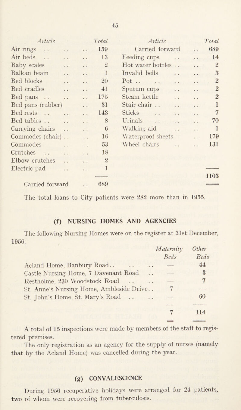 Article Total Article Total Air rings 159 Carried forward 689 Air beds 13 Feeding cups 14 Baby scales 2 Hot water bottles . . 2 Balkan beam 1 Invalid bells 3 Bed blocks 20 Pot . . 2 Bed cradles 41 Sputum cups 2 Bed pans . . 175 Steam kettle 2 Bed pans (rubber) 31 Stair chair . . 1 Bed rests 143 Sticks 7 Bed tables .. 8 Urinals 70 Carrying chairs 6 Walking aid 1 Commodes (chair) . . 16 Waterproof sheets 179 Commodes 53 Wheel chairs 131 Crutches 18 Elbow crutches 2 Electric pad 1 1103 Carried forward 689 The total loans to City patients were 282 more than in 1955. (f) NURSING HOMES AND AGENCIES The following Nursing Homes were on the register at 31st December, 1956; ( Maternity Other Beds Beds Acland Home, Banbury Road.. .. .. —• 44 Castle Nursing Home, 7 Davenant Road .. ■— 3 Restholme, 230 Woodstock Road . , .. — 7 St. Anne’s Nursing Home, Ambleside Drive. . 7 — St. John’s Home, St. Mary’s Road .. .. — 60 7 114 A total of 15 inspections were made by members of the staff to regis¬ tered premises. The only registration as an agency for the supply of nurses (namely that by the Acland Home) was cancelled during the year. (g) CONVALESCENCE During 1956 recuperative holidays were arranged for 24 patients, two of whom were recovering from tuberculosis.
