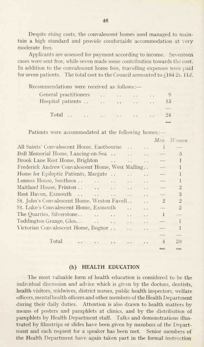 Despite rising costs, the convalescent homes used managed to main¬ tain a high standard and provide comfortable accommodation at very moderate fees. Applicants are assessed for payment according to income. Seventeen cases were sent free, while seven made some contribution towards the cost. In addition to the convalescent home fees, trav^elling expenses were paid for seven patients. The total cost to the Council amounted to 84 2s. 11 d. Recommendations were received as follows:— General practitioners . . . . . . . . 9 Hospital patients . . . . .. . . . . 15 Total . . . . . . . . . . . . 24 Patients were accommodated at the following homes:— Men Women All Saints’ Com^alescent Home, Eastbourne . . . . 1 — Bell Memiorial Home, Lancing-on-Sea .. . . .. — 5 Brook Lane Rest Home, Brighton . . . . . . — 1 Frederick Andrew Convalescent Home, West Mailing.. — 1 Home for Epileptic Patients, Margate . . . , . . — 1 Lennox House, Southsea .. . . . . . . .. — 1 Maitland House, Frinton . . .. . . .. .. — 2 Rest Haven, Exmouth . . . . . . . . . . — 3 St. John’s Convalescent Home, Weston Favell.. .. 2 2 St. Luke’s Convalescent Home, Exmouth . . . . — 2 The Quarries, Silverstone. . . . . . . . . . 1 —- Toddington Grange, Glos.. . . . . . . . . . — 1 \4ctorian Convalescent Home, Bognor . . . . . . — 1 Total .. .. .. .. .. 4 20 (h) HEALTH EDUCATION The most valuable form of health education is considered to be the individual discussion and advice which is given by the doctors, dentists, health visitors, midwives, district nurses, public health inspectors, welfare officers, mental health officers and other members of the Health Department during their daily duties. Attention is also drawn to health matters by means of posters and pamphlets at clinics, and by the distribution of pamphlets by Health Department staff. Talks and demonstrations illus¬ trated by filmstrips or slides have been given by members of the Depart¬ ment and each request for a speaker has been met. Senior members of the Health Department have again taken part in the formal instri^ction