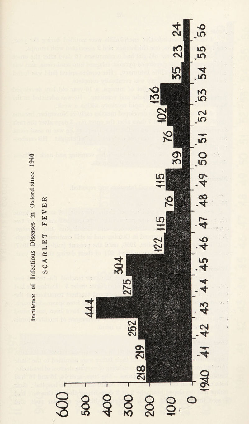 Incidence of Infectious Diseases in Oxford since 1940 o o Q o o o 'O in to o o o,