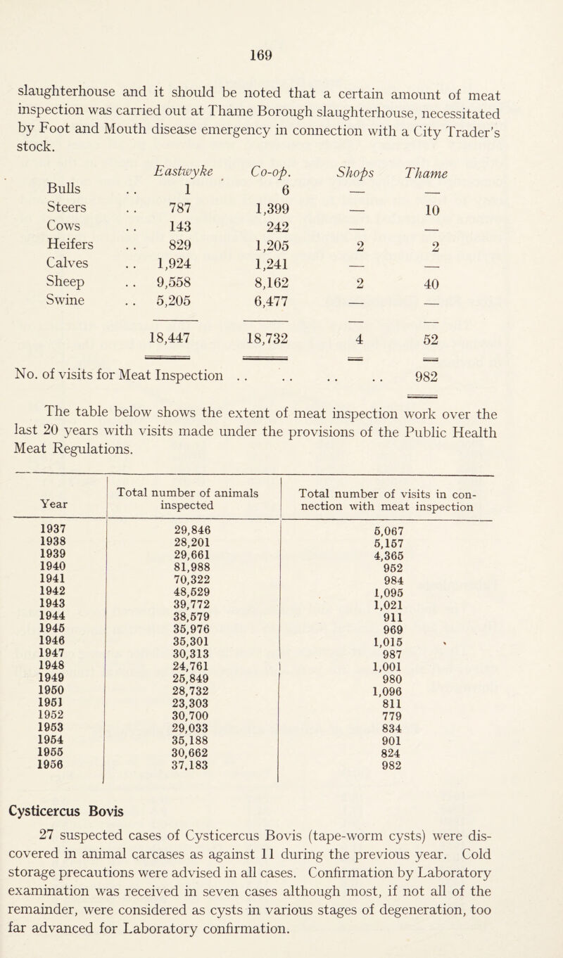 slaughterhouse and it should be noted that a certain amount of meat inspection was carried out at Thame Borough slaughterhouse, necessitated by Foot and Mouth disease emergency in connection with a City Trader’s stock. Bulls Eastwyke 1 * Co-op. 6 Shops Thame Steers 787 1,399 — 10 Cows 143 242 — .. Heifers 829 1,205 2 2 Calves . . 1,924 1,241 — .. Sheep . . 9,558 8,162 2 40 Swine . . 5,205 6,477 — — No. of visits 18,447 for Meat Inspection CO 00 1—1 4 * • * • 52 982 The table below shows the extent of meat inspection work over the last 20 years with visits made under the provisions of the Public Health Meat Regulations. Year Total number of animals inspected Total number of visits in con¬ nection with meat inspection 1937 29,846 6,067 1938 28,201 5,167 1939 29,661 4,366 1940 81,988 962 1941 70.322 984 1942 48,629 1,095 1943 39,772 1,021 1944 38,679 911 1946 36,976 969 1946 35,301 1,015 1947 30,313 987 1948 24,761 1,001 1949 26,849 980 1960 28,732 1,096 1961 23,303 811 1952 30,700 779 1963 29,033 834 1964 35,188 901 1966 30,662 824 1956 37.183 982 Cysticercus Bovis 27 suspected cases of Cysticercus Bovis (tape-worm cysts) were dis¬ covered in animal carcases as against 11 during the previous year. Cold storage precautions were advised in all cases. Confirmation by Laboratory examination was received in seven cases although most, if not all of the remainder, were considered as cysts in various stages of degeneration, too far advanced for Laboratory confirmation.