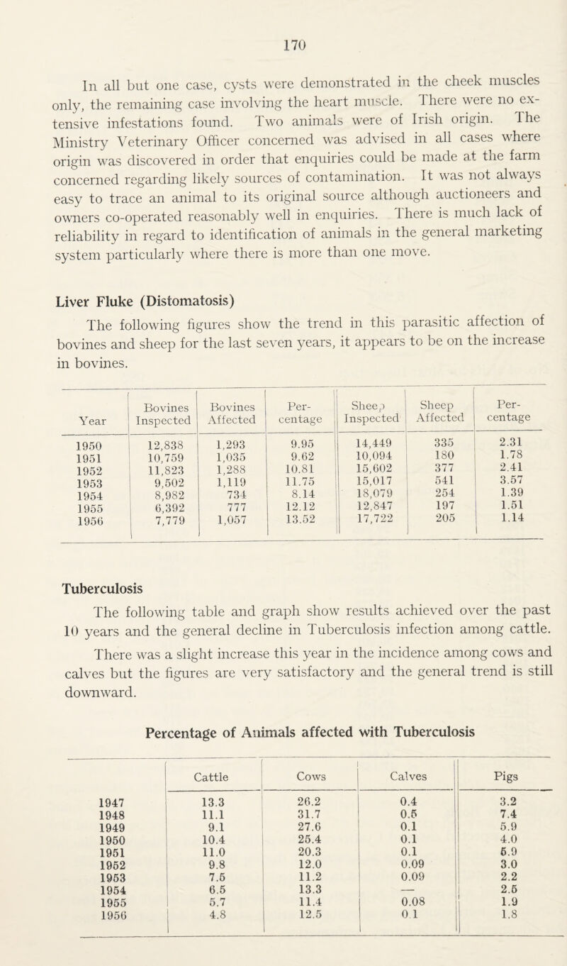 In all but one case, cysts were demonstrated in the cheek muscles only, the remaining case involving the heart mnscle. There were no ex¬ tensive infestations found. Two animals were of Irish origin. Ihe Ministry Veterinary Officer concerned was advised in all cases where origin was discovered in order that enquiries could be made at the farm concerned regarding likely sources of contamination. It was not always easy to trace an animal to its original source although auctioneers and owners co-operated reasonably well in enquiries. Ihere is much lack of reliability in regard to identihcation of animals in the general marketing system particularly where there is more than one move. Liver Fluke (Distomatosis) The following figures show the trend in this parasitic affection of bovines and sheep for the last seven years, it appears to be on the increase in bovines. ( Year Bovines Inspected Bovines Affected 1 Per¬ centage j Shee,:) Inspected Sheep Affected Per¬ centage 1950 12,838 1,293 9.95 14,449 335 2.31 1951 10,759 1,035 9.62 ! 10,094 180 1.78 1952 11,823 1,288 10.81 15,602 377 2.41 1953 9,502 1,119 11.75 15,017 541 3.57 1954 8,982 734 8.14 18,079 254 1.39 1955 6,392 777 12.12 12,847 197 1.51 1956 7,779 1,057 13.52 17,722 205 1.14 Tuberculosis The following table and graph show results achieved over the past 10 years and the general decline in Tuberculosis infection among cattle. There was a slight increase this year in the incidence among cows and calves but the figures are very satisfactory and the general trend is still downward. Percentage of Animals affected with Tuberculosis Cattle 1 Cows i Calves Pigs 1947 13.3 26.2 0.4 3.2 1948 11.1 31.7 0.6 7.4 1949 9.1 27.6 0.1 5.9 1950 10.4 26.4 0.1 4.0 1951 11.0 20.3 0.1 6.9 1952 9.8 12.0 0.09 3.0 1963 7.6 11.2 0.09 2.2 1954 6.5 13.3 — 2.6 1965 5.7 11.4 0.08 1.9 1956 4.8 12.5 0 1 1.8