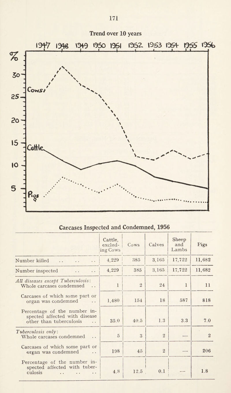 Trend over 10 years Carcases Inspected and Condemned, 1956 Cattle, exclud¬ ing Cows Cows Calves Sheep and Lambs Pigs Number killed 4,229 i 385 3,165 17,722 11,682 Number inspected 4,229 385 3,165 17,722 11,682 All diseases except Tuberculosis'. Whole carcases condemned 1 2 24 1 11 Carcases of which some part or organ was condemned 1,480 154 18 587 818 Percentage of the number in¬ spected affected with disease other than tuberculosis 35.0 40.5 1.3 3.3 7.0 Tuberculosis only. Whole carcases condemned 5 3 2 2 Carcases of which some part or organ was condemned 198 45 2 —• 206 Percentage of the number in¬ spected affected with tuber¬ culosis 4.8 1 12.5 0.1 1.8