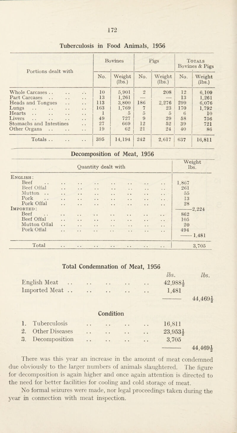 Tuberculosis in Food Animals, 1956 Portions dealt with Be > vines t hgs Tc Bovin )TALS es & Pigs No. Weight (lbs.) No. Weight (lbs.) No. Weight (lbs.) Whole Carcases . . 10 5,901 2 208 12 6,109 Part Carcases 13 1,261 13 1,261 Heads and Tongues 113 3,800 186 2,276 299 6,076 Lungs 163 1,769 7 23 170 1,792 Hearts 1 5 5 5 6 10 Livers 49 727 9 29 58 756 Stomachs and Intestines 27 669 12 52 39 721 Other Organs 19 1 62 21 24 40 86 Totals . . 395 14,194 242 2,617 637 16,811 Decomposition of Meat, 1956 Quantity dealt with Weight lbs. English : Beef 1,867 Beef Offal 261 Mutton .. 55 Pork 13 Pork Offal 28 Imported: 2,224 Beef 862 Beef Offal 105 Mutton Offal 20 Pork Offal 494 - 1,481 ^^**0 tcbl •* •• •• *• •• 3,705 Total Condemnation of Meat, 1956 Ihs. lbs. English Meat .. . . .. .. .. 42,988|- Irnported Meat .. .. .. .. .. 1,481 - 44,4691 Condition 1. Tuberculosis .. .. .. .. 16,811 2. Other Diseases .. .. .. .. 23,953 J 3„ Decomposition .. .. .. ,. 3,705 - 44,4691 There was this year an increase in the amount of meat condemned due obviously to the larger numbers of animals slaughtered. The figure for decomposition is again higher and once again attention is directed to the need for better facilities for cooling and cold storage of meat. No formal seizures were made, nor legal proceedings taken during the year in connection with meat inspection.
