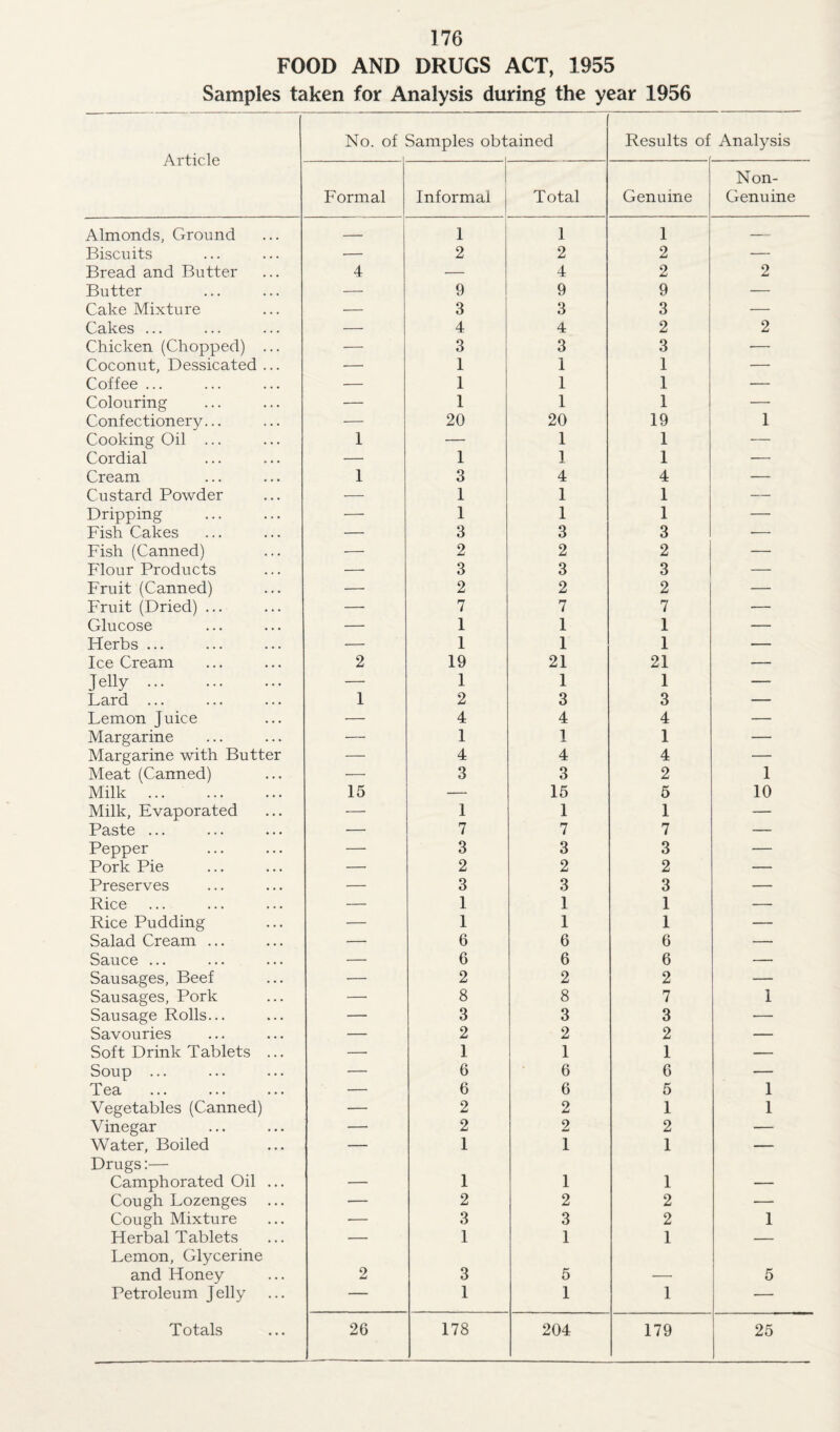 FOOD AND DRUGS ACT, 1955 Samples taken for Analysis during the year 1956 Article No. of Samples obt ained Results of Analysis Formal Informal Total Genuine Non- Genu ine Almonds, Ground _ 1 1 1 — Biscuits — 2 2 2 — Bread and Butter 4 — 4 2 2 Butter — 9 9 9 — Cake Mixture — 3 3 3 — Cakes ... — 4 4 2 2 Chicken (Chopped) ... — 3 3 3 •— Coconut, Dessicated ... — 1 1 1 — Coffee ... — 1 1 1 — Colouring — 1 1 1 — Confectionery... — 20 20 19 1 Cooking Oil ... 1 — 1 1 — Cordial — 1 1 1 — Cream 1 3 4 4 — Custard Powder — 1 1 1 — Dripping — 1 1 1 — Fish Cakes — 3 3 3 — Fish (Canned) — 2 2 2 — Flour Products — 3 3 3 — Fruit (Canned) — 2 2 2 — Fruit (Dried) ... — 7 7 7 — Glucose — 1 1 1 — Herbs ... — 1 1 1 — Ice Cream 2 19 21 21 — Jelly. — 1 1 1 — Lard ... 1 2 3 3 — Lemon Juice — 4 4 4 — Margarine — 1 1 1 — Margarine with Butter — 4 4 4 — Meat (Canned) — 3 3 2 1 Milk . 15 — 15 5 10 Milk, Evaporated — 1 1 1 — Paste ... — 7 7 7 — Pepper — 3 3 3 — Pork Pie — 2 2 2 — Preserves — 3 3 3 — Rice — 1 1 1 — Rice Pudding — 1 1 1 — Salad Cream ... — 6 6 6 — Sauce ... — 6 6 6 — Sausages, Beef — 2 2 2 — Sausages, Pork — 8 8 7 1 Sausage Rolls... — 3 3 3 — Savouries — 2 2 2 — Soft Drink Tablets ... — 1 1 1 — Soup ... — 6 6 6 — Tea — 6 6 5 1 Vegetables (Canned) — 2 9 1 1 Vinegar — 2 2 2 — Water, Boiled — 1 1 1 — Drugs:— Camphorated Oil ... — 1 1 1 — Cough Lozenges — 2 2 2 — Cough Mixture — 3 3 2 1 Herbal Tablets — 1 1 1 — Lemon, Glycerine and Honey 9 W 3 5 — 5 Petroleum Jelly — 1 1 1 — Totals 26 178 204 179 25