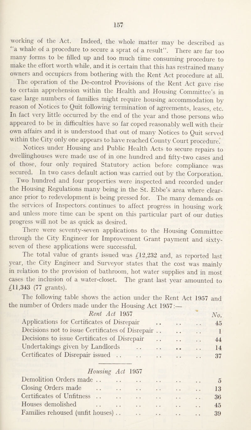 working of the Act. Indeed, the whole matter may be described as “a whale of a procedure to secure a sprat of a result”. There are far too many forms to be filled up and too much time consuming procedure to make the effort worth while, and it is certain that this has restrained many owners and occupiers from bothering with the Rent Act procedure at all. the operation of the De-control Provisions of the Rent Act gave rise to certain apprehension within the Health and Housing Committee’s in case large numbers of families might require housing accommodation by reason of Notices to Quit following termination of agreements, leases, etc. In fact very little occurred by the end of the year and those persons who appeared to be in difficulties have so far coped reasonably well with their own affairs and it is understood that out of many Notices to Quit served within the City only one appears to have reached County Court procedure.' Notices under Housing and Public Health Acts to secure repairs to dweliinghouses were made use of in one hundred and fifty-two cases and of those, four only required Statutory action before compliance was secured. In two cases default action was carried out by the Corporation. Two hundred and four properties were inspected and recorded under the Housing Regulations many being in the St. Ebbe’s area where clear¬ ance prior to redevelopment is being pressed for. The many demands on the services of Inspectors continues to affect progress in housing work and unless more time can be spent on this particular part of our duties progress will not be as quick as desired. There were seventy-seven applications to the Housing Committee through the City Engineer for Improvement Grant payment and sixty- seven of these applications were successful. The total value of grants issued was £12,232 and, as reported last year, the City Engineer and Surveyor states that the cost was mainly in relation to the provision of bathroom, hot water supplies and in most cases the inclusion of a water-closet. The grant last year amounted to £11,343 (77 grants). The following table shows the action under the Rent Act 1957 and the number of Orders made under the Housing Act 1957:— Rent Act 1957 JSfo. Applications for Certificates of Disrepair .. .. . , 45 Decisions not to issue Certificates of Disrepair .. .. . . 1 Decisions to issue Certificates of Disrepair .. .. . , 44 Undertakings given by Landlords . . .. .. . . 14 Certificates of Disrepair issued . . . . . . .. . . 37 Housing Act 1957 Demolition Orders made .. .. .. . , . . ,. 5 Closing Orders made . . . . .. . . . . . . 13 Certificates of Unfitness .. . . . . .. ., . . 35 Houses demolished . . .. .. . . .. . . 45 Families rehoused (unfit houses) . . . , .. .. .. 39