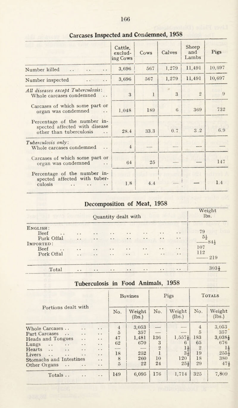 1G6 Carcases Inspected and Condemned, 1958 Cattle, exclud¬ ing Cows Cows Calves Sheep and Lambs Pigs Number killed 3,(596 567 1,279 11,491 10,697 Number inspected 3,696 567 1,279 11,491 10,697 All diseases except Tuberculosis: Whole carcases condemned 3 1 3 2 9 Carcases of which some part or organ was condemned 1,048 189 6 369 732 Percentage of the number in¬ spected affected with disease other than tuberculosis 28.4 33.3 0.7 3.2 6.9 Tuberculosis only. Whole carcases condemned 4 — — — ■— Carcases of which some part or organ was condemned 64 25 — — 147 Percentage of the number in¬ spected affected with tuber¬ culosis 1.8 4.4 j j i — 1.4 Decomposition of Meat, 1958 Quantity dealt with Weight lbs. English : Beef 79 Pork Offal Imported: 84* Beef 107 Pork Offal 112 - 219 Total 303* Tuberculosis in Food Animals, 1958 Portions dealt with Bo vines P igs To TALS No. Weight (lbs.) No. Weight (lbs.) No. Weight (lbs.) Whole Carcases Part Carcases Heads and Tongues Lungs Hearts Livers Stomachs and Intestines Other Organs 4 5 47 62 18 8 5 3,053 357 1,481 670 252 260 22 136 3 2 1 10 24 1,557* 6 1* H 120 25* 4 5 183 65 2 19 18 29 3,053 357 3,038* 676 H 255* 380 47* Totals .. 149 6,095 176 1,714 325 7,809