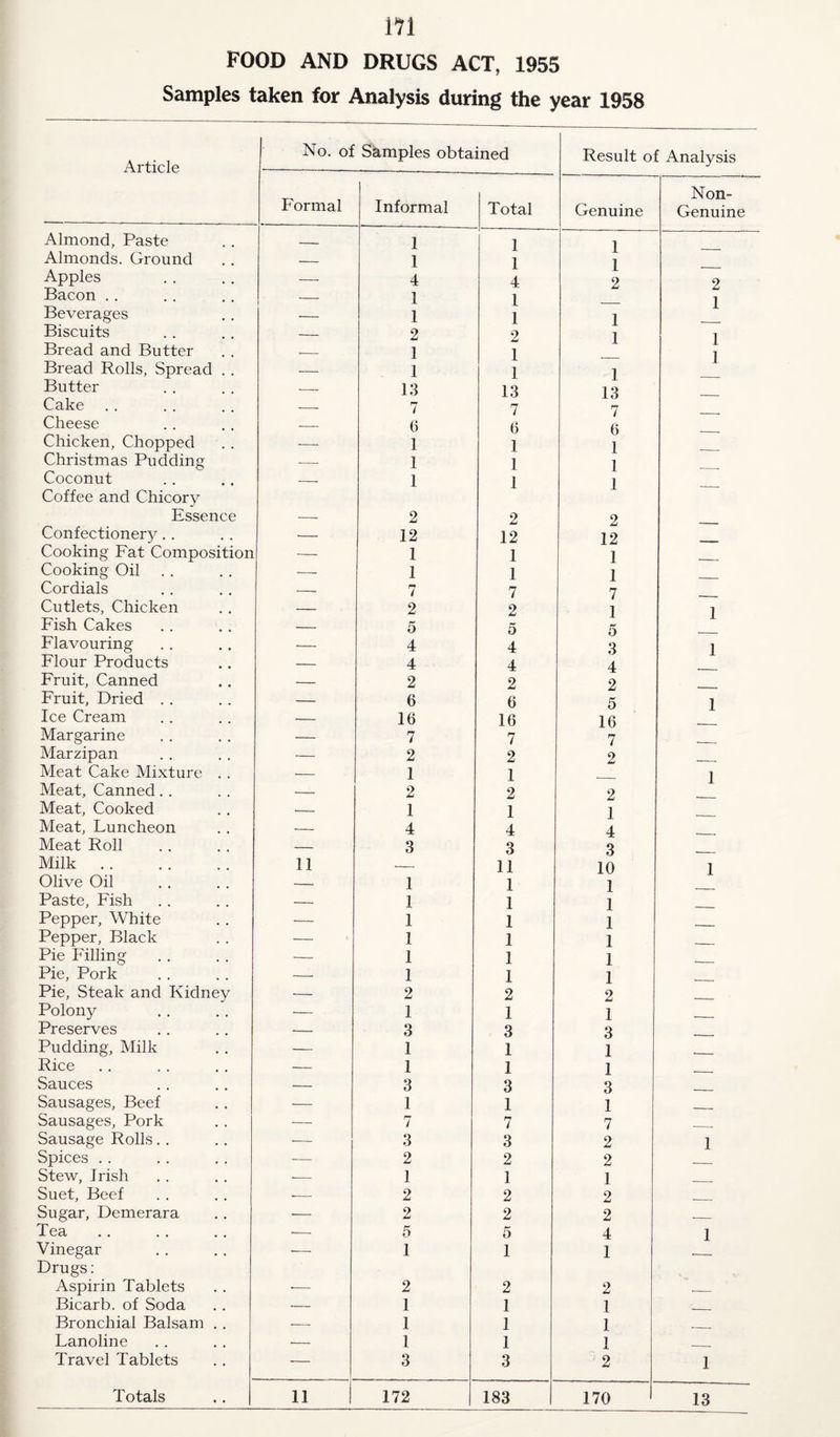 m FOOD AND DRUGS ACT, 1955 Samples taken for Analysis during the year 1958 Article No. of Samples obtained Result of Analysis Formal Informal Total Genuine Non- Genuine Almond, Paste _, 1 1 1 1 Almonds. Ground — 1 1 Apples — 4 4 2 2 Bacon . . — 1 1 1 Beverages -- 1 1 1 1 Biscuits — 2 2 1 Bread and Butter — 1 1 1 Bread Rolls, Spread . . — 1 1 1 Butter — 13 13 13 Cake — 7 7 7 Cheese -- 6 6 u Chicken, Chopped — 1 1 1 Christmas Pudding — 1 1 1 1 Coconut Coffee and Chicory — 1 1 — Essence — 2 2 2 Confectionery. . — 12 12 12 Cooking Fat Composition — 1 1 1 Cooking Oil — 1 1 1 Cordials — 7 7 7 Cutlets, Chicken — 2 2 1 1 Fish Cakes — 5 5 5 Flavouring — 4 4 3 1 Flour Products — 4 4 4 Fruit, Canned — 2 2 2 Fruit, Dried . . — 6 6 5 1 Ice Cream — 16 16 16 Margarine — 7 7 7 Marzipan — 2 2 2 Meat Cake Mixture . . — 1 1 1 Meat, Canned. . ■- 2 2 2 Meat, Cooked — 1 1 ] Meat, Puncheon — 4 4 4 Meat Roll — 3 3 3 Milk. 11 — 11 10 1 Olive Oil — 1 1 1 Paste, Fish — 1 1 ] Pepper, White — 1 1 1 Pepper, Black — 1 1 1 Pie Filling — 1 1 1 Pie, Pork -- 1 1 1 Pie, Steak and Kidney — 2 2 2 Polony — 1 1 1 Preserves ■- 3 3 3 Pudding, Milk — 1 1 1 Rice — 1 1 1 Sauces — 3 3 3 Sausages, Beef — 1 1 1 Sausages, Pork — 7 7 7 ___ Sausage Rolls. . — 3 3 2 1 Spices . . -— 2 2 2 Stew, Irish ■- 1 1 1 Suet, Beef •- 2 2 2 Sugar, Demerara — 2 2 2 __ Tea — 5 5 4 1 Vinegar Drugs: ■- 1 1 1 Aspirin Tablets -— 2 2 2 __ Bicarb, of Soda — 1 1 1 _ Bronchial Balsam . . -- 1 1 1 __. Fanoline — 1 1 i X. ___ Travel Tablets — 3 3 2 1 Totals 11 172 183 170 13