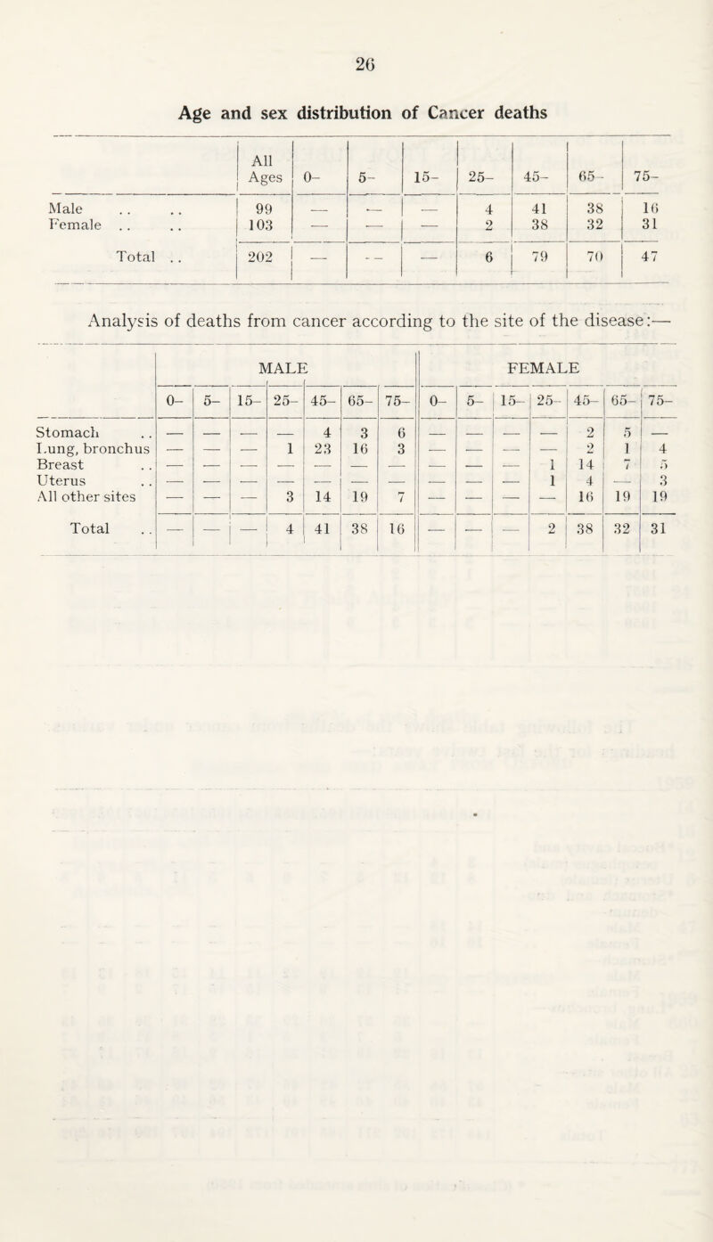 Age and sex distribution of Cancer deaths All Ages 0- 5- 15- 25- 45- 65- 75- Male 99 _ __ _ 4 41 38 10 T'emale 103 ■—■ -—■ — 9 38 32 31 Total . . 202 — — •— 6 79 70 47 Analysis of deaths from cancer according to the site of the disease;— lALI FEMALE 0- 5- 15- 25- 45- 65- 75- 0- 5- 15- 25- 45- 65- 75- Stomach _ ■ -- ■ 4 3 6 _ _ _ — 2 5 _ Imng, bronchus — — --- 1 23 16 3 -- -- — — 2 1 4 Breast — •- --- ■- -- --- ■-- -- 1 14 7 5 Uterus — .- --- — — --- -- — --- — 1 4 — 3 All other sites — — — 3 14 19 7 ■ — — — 16 19 19 Total — — ■—• 4 41 38 16 2 38 32 31