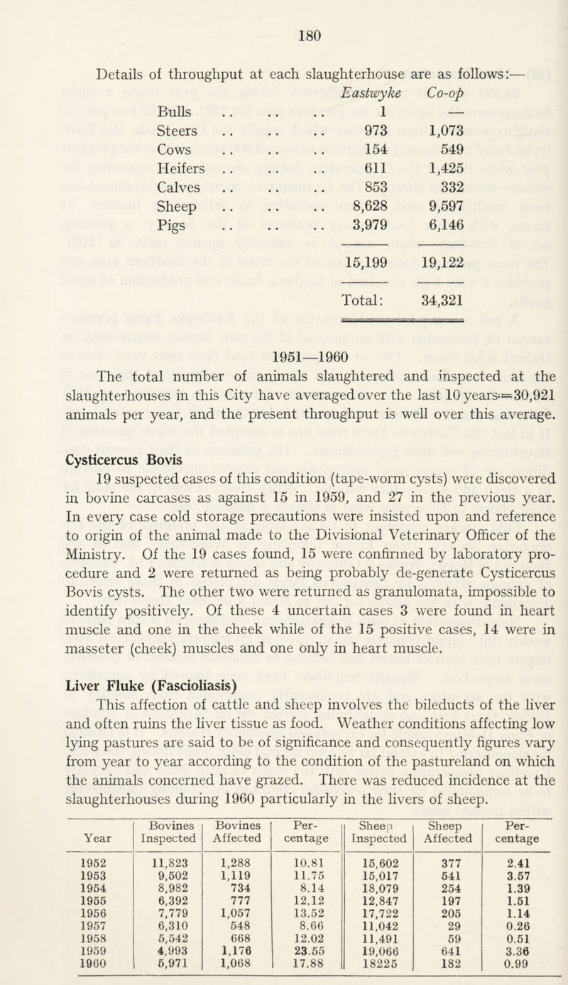 Details of throughput at each slaughterhouse are as follows:— Bulls Eastwyke 1 Co-op Steers • • 973 1,073 Cows • * 154 549 Heifers .. • • 611 1,425 Calves • • 853 332 Sheep • • 8,628 9,597 Pigs • • 3,979 6,146 15,199 19,122 Total: 34,321 1951—1960 The total number of animals slaughtered and inspected at the slaughterhouses in this City have averaged over the last 10 years*=30,921 animals per year, and the present throughput is well over this average. Cysticercus Bovis 19 suspected cases of this condition (tape-worm cysts) were discovered in bovine carcases as against 15 in 1959, and 27 in the previous year. In every case cold storage precautions were insisted upon and reference to origin of the animal made to the Divisional Veterinary Officer of the Ministry. Of the 19 cases found, 15 were confirmed by laboratory pro¬ cedure and 2 were returned as being probably de-generate Cysticercus Bovis cysts. The other two were returned as granulomata, impossible to identify positively. Of these 4 uncertain cases 3 were found in heart muscle and one in the cheek while of the 15 positive cases, 14 were in masseter (cheek) muscles and one only in heart muscle. Liver Fluke (Fascioliasis) This affection of cattle and sheep involves the bileducts of the liver and often ruins the liver tissue as food. Weather conditions affecting low lying pastures are said to be of significance and consequently figures vary from year to year according to the condition of the pastureland on which the animals concerned have grazed. There was reduced incidence at the slaughterhouses during 1960 particularly in the livers of sheep. Year Bovines Inspected Bovines Affected Per¬ centage Sheep Inspected Sheep Affected Per¬ centage 1952 11,823 1,288 10.81 15,602 377 2.41 1953 9,502 1,119 11.75 15,017 541 3.57 1954 8,982 734 8.14 18,079 254 1.39 1955 6,392 777 12.12 12,847 197 1.51 1956 7,779 1,057 13.52 17,722 205 1.14 1957 6,310 548 8.66 11,042 29 0.26 1958 5,542 668 12.02 11,491 59 0.51 1959 4,993 1,176 23.55 19,066 641 3.36 1960 5,971 1,068 17.88 18225 182 0.99