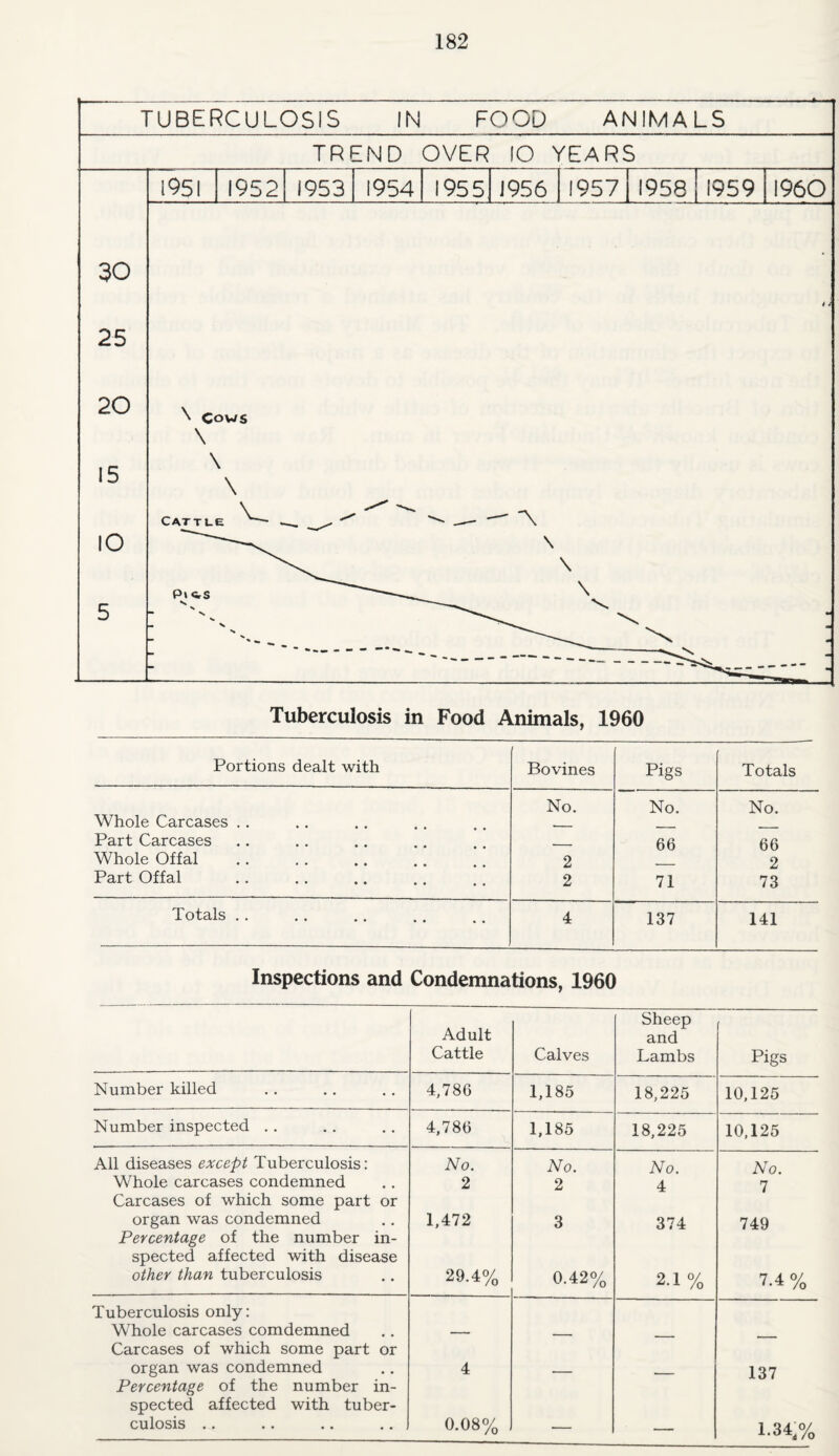 Tuberculosis in Food Animals, 1960 Portions dealt with Bo vines Pigs Totals Whole Carcases .. No. No. No. Part Carcases — 66 66 Whole Offal . 2 2 Part Offal 2 71 73 Totals .. 4 137 141 Inspections and Condemnations, 1960 Adult Cattle Calves Sheep and Lambs Pigs Number killed 4,786 1,185 18,225 10,125 Number inspected .. 4,786 1,185 18,225 10,125 All diseases except Tuberculosis: No. No. No. No. Whole carcases condemned 2 2 4 7 Carcases of which some part or organ was condemned 1,472 3 374 749 Percentage of the number in¬ spected affected with disease other than tuberculosis 29.4% 0.42% 2-1% 7-4 % Tuberculosis only: Whole carcases comdemned Carcases of which some part or organ was condemned 4 - 137 Percentage of the number in¬ spected affected with tuber- culosis .. 0.08% — — 1-34,%