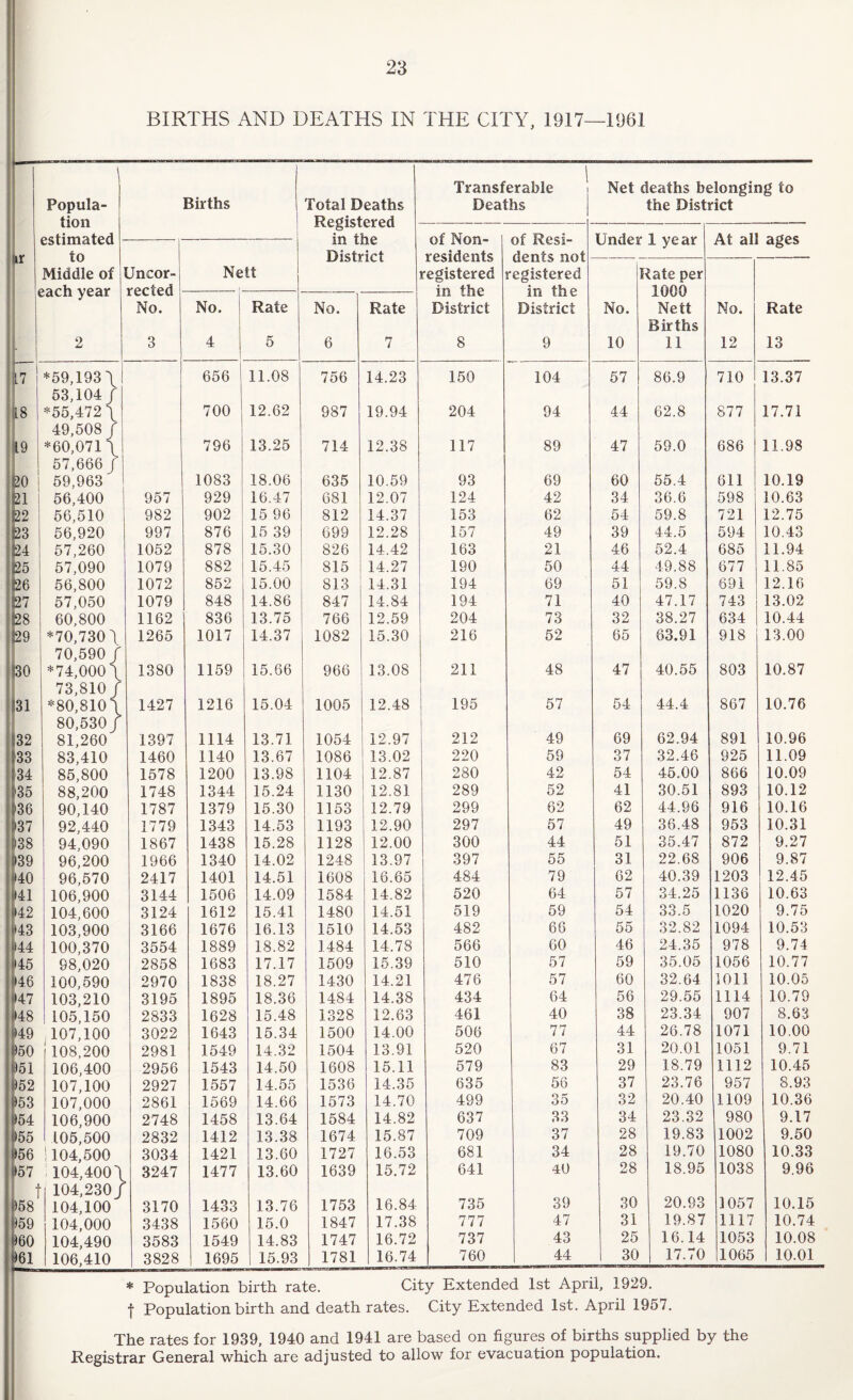 BIRTHS AND DEATHS IN THE CITY, 1917—1961 Transferable j Net deaths belonging to Popula- Births Total Deaths Deaths the District 1 tion Registered — 1 estimated in the of Non- of Resi- Under 1 year At all ages Hr to District residents dents not Middle of 1 Uncor- Nett registered registered Rate per sach year reefed - — — in the in the 1000 No. No. Rate No. Rate District District No. Nett No. Rate Births I - 2 3 4 5 6 7 8 9 10 11 12 13 17 *59,193 / 656 11.08 756 14.23 150 104 57 86.9 710 13.37 53,104/ l8 *55,472/ 700 12.62 987 19.94 204 94 44 62.8 877 17.71 49,508 f 19 *60,071/ 796 13.25 714 12.38 117 89 47 59.0 686 11.98 57,666/ SO 59,963 1083 18.06 635 10.59 93 69 60 55.4 611 10.19 SI 56,400 957 929 16.47 681 12.07 124 42 34 36.6 598 10.63 S2 56,510 982 902 15 96 812 14.37 153 62 54 59.8 721 12.75 56,920 997 876 15 39 699 12.28 157 49 39 44.5 594 10.43 (24 57,260 1052 878 15.30 826 14.42 163 21 46 52.4 685 11.94 125 57,090 1079 882 15.45 815 14.27 190 50 44 49.88 677 11.85 126 56,800 1072 852 15.00 813 14.31 194 69 51 59.8 69i 12.16 27 57,050 1079 848 14.86 847 14.84 194 71 40 47.17 743 13.02 §28 60,800 1162 836 13.75 766 12.59 204 73 32 38.27 634 10.44 29 *70,730/ 1265 1017 14.37 1082 15.30 216 52 65 63.91 918 13.00 70,590/ 30 *74,000/ 1380 1159 15.66 966 13.08 211 48 47 40.55 803 10.87 73,810/ 31 *80,810/ 1427 1216 15.04 1005 12.48 195 57 54 44.4 867 10.76 I 80,530/ 32 81,260 1397 1114 13.71 1054 12.97 212 49 69 62.94 891 10.96 83,410 1460 1140 13.67 1086 13.02 220 59 37 32.46 925 11.09 34 85,800 1578 1200 13.98 1104 12.87 280 42 54 45.00 866 10.09 (35 88,200 1748 1344 15.24 1130 12.81 289 52 41 30.51 893 10.12 536 90,140 1787 1379 15.30 1153 12.79 299 62 62 44.96 916 10.16 137 92,440 1779 1343 14.53 1193 12.90 297 57 49 36.48 953 10.31 538 94,090 1867 1438 15.28 1128 12.00 300 44 51 35.47 872 9.27 >39 96,200 1966 1340 14.02 1248 13.97 397 55 31 22.68 906 9.87 140 96,570 2417 1401 14.51 1608 16.65 484 79 62 40.39 1203 12.45 m 106,900 3144 1506 14.09 1584 14.82 520 64 57 34.25 1136 10.63 H2 104,600 3124 1612 15.41 1480 14.51 519 59 54 33.5 1020 9.75 >43 103,900 3166 1676 16.13 1510 14.53 482 66 55 32.82 1094 10.53 >44 100,370 3554 1889 18.82 1484 14.78 566 60 46 24,35 978 9.74 145 98,020 2858 1683 17.17 1509 15.39 510 57 59 35.05 1056 10.77 146 100,590 2970 1838 18.27 1430 14.21 476 57 60 32.64 1011 10.05 *47 103,210 3195 1895 18.36 1484 14.38 434 64 56 29.55 1114 10.79 >48 105,150 2833 1628 15.48 1328 12.63 461 40 38 23.34 907 8.63 449 107,100 3022 1643 15.34 1500 14.00 506 77 44 26.78 1071 10.00 1050 108,200 2981 1549 14.32 1504 13.91 520 67 31 20.01 1051 9.71 f)51 106,400 2956 1543 14.50 1608 15.11 579 83 29 18.79 1112 10.45 452 107,100 2927 1557 14.55 1536 14.35 635 56 37 23.76 957 8.93 >53 107,000 2861 1569 14.66 1573 14.70 499 35 32 20.40 1109 10.36 454 106,900 2748 1458 13.64 1584 14.82 637 33 34 23.32 980 9.17 455 105,500 2832 1412 13.38 1674 15.87 709 37 28 19.83 1002 9.50 456 1104,500 3034 1421 13.60 1727 16.53 681 34 28 19.70 1080 10.33 457 104,400/ 3247 1477 13.60 1639 15.72 641 40 28 18.95 1038 9,96 104,230/ 1)58 104,100 3170 1433 13.76 1753 16.84 735 39 30 20.93 1057 10.15 >59 104,000 3438 1560 15.0 1847 17.38 777 47 31 19.87 1117 10.74 960 104,490 3583 1549 14.83 1747 16.72 737 43 25 16.14 1053 10.08 961 106,410 3828 1695 15.93 1781 16.74 760 44 1 30 17.70 1065 10.01 * Population birth rate. City Extended 1st April, 1929. f Population birth and death rates. City Extended 1st. April 1957. The rates for 1939, 1940 and 1941 are based on figures of births supplied by the Registrar General which are adjusted to allow for evacuation population.