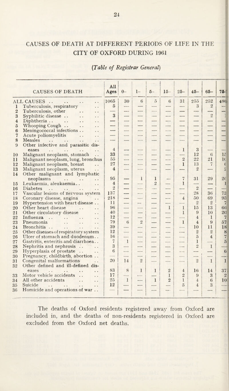 CAUSES OF DEATH AT DIFFERENT PERIODS OF LIFE IN THE CITY OF OXFORD DURING 1961 (Table of Registrar General) CAUSES OF DEATH All Ages o- 1- 1 5- 15- 25- 45- 65- 75- ALL CAUSES. 1065 30 6 5 6 31 255 252 4 8( i 1 Tuberculosis, respiratory 5 — — ■— — —- 3 2 —1 2 Tuberculosis, other •— — — — — — — — -1 3 Syphilitic disease . . 3 — — — — — -— 2 ]1 4 Diphtheria . . — 5 Whooping Cough . . — — — — — — — — 6 Meningococcal infections . . — — — — ■— — — — — 7 Acute poliomyelitis — — •—• — ■— — — — -— 8 Measles 9 Other infective and parasitic dis¬ eases 4 1 3 J 10 Malignant neoplasm, stomach 33 — — — — — 12 6 11 11 Malignant neoplasm, lung, bronchus 55 — — — — 2 22 21 H 12 Malignant neoplasm, breast 27 — — — — 1 13 rr i f 13 Malignant neoplasm, uterus 4 — — — — — 2 — c it £ 14 Other malignant and lymphatic neoplasms 95 - 1 1 7 31 29 20 15 Leukaemia, aleukaemia. . 4 — — 2 — 1 — ■— 1 16 Diabetes 2 — — — — — 2 — —; 17 Vascular lesions of nervous svstem 137 — — — — — 28 36 73 18 Coronary disease, angina 218 — — — — 4 50 69 95 19 Hypertension with heart disease . . 11 — — — — — 2 2 7 20 Other heart disease 96 — — — 1 1 15 13 66 21 Other circulatory disease 40 — — — — 1 9 10 20 22 Influenza 12 — — — — — 4 1 7 23 Pneumonia 79 6 2 — — 1 4 9 57 24 Bronchitis . . 39 — — — — — 10 11 18 25 Other diseases of respiratory system 12 — — — — — 2 2 8 26 Ulcer of stomach and duodenum. . 16 — — — — ■—- 5 4 7 27 Gastritis, enteritis and diarrhoea. . 7 1 — — — — 1 — 5 28 Nephritis and nephrosis . . 3 — — — — — 2 1 ■i 29 Hyperplasia of prostate . . 6 — — — — — — — 6 30 Pregnancy, childbirth, abortion . . — — — — — — •— — • 31 Congenital malformations 20 14 2 -—- — 2 1 1 32 Other defined and ill-defined dis¬ eases . . . . . . . . 83 8 1 1 2 4 16 14 37; 33 Motor vehicle accidents . . 17 -- «- — 1 2 9 3 2 34 All other accidents 25 1 — 1 2 1 4 6 lol 35 Suicide 12 — — — — 5 4 3 — i 36 Homicide and operations of war . .  —- — -- — — — - ' The deaths of Oxford residents registered away from Oxford are included in, and the deaths of non-residents registered in Oxford are excluded from the Oxford net deaths.