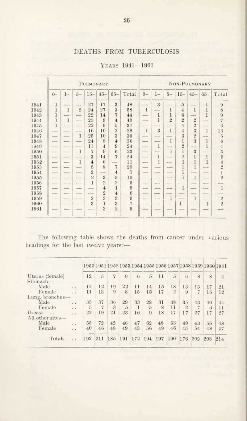 DEATHS FROM TUBERCULOSIS Years 1941—1961 Pulmonary Nc >N -PULMOI 'J ARY 0- 1- 5- 15- 45- 65- Total 0- 1- 5- 15- 45- 65- T otal 1941 1 -- — 27 17 3 48 — 3 — 5 — 1 9 1942 1 1 2 24 27 3 58 1 — 1 4 1 1 8 1943 1 — — 22 14 7 44 — 1 1 6 — 1 9 1944 1 1 — 25 9 4 40 — 1 2 2 2 — 7 1945 1 — — 22 9 5 37 — — — 4 2 — 6 1946 — — — 16 10 2 28 1 3 1 4 3 1 13 1947 — — 1 25 10 3 39 — — — 3 2 — 5 1948 — — — 24 8 4 36 — — 1 1 3 1 6 1949 — — — 11 4 9 24 — 1 — 2 — 1 4 1950 — — 1 7 9 6 23 — — 1 1 3 — 5 1951 — — — 3 14 7 24 — 1 — 2 1 1 5 1952 — — 1 4 6 — 11 — 1 — 1 1 1 4 1953 — — — 5 8 7 20 — -—- — 1 1 — 2 1954 — — — 3 — 4 7 — — — 1 — — 1 1955 — — — 2 3 5 10 — — — l 1 — 2 1956 — — — 1 2 2 5 — — — •— — — — 1957 — — — — 4 1 6 — — — 1 — — 1 1958 — — — — 2 4 6 1959 — — — 3 3 3 9 — — 1 — 1 — 2 1960 — — — 3 1 3 7 — — — 1 — 1 2 1961 — •- — — 3 2 5 — — — * - -- — — The following table shows the deaths from cancer under various headings for the last twelve years:— 1950 1951 1952 1953 1954 1955 1956 1957 1958 1959 1960 1961 Uterus (female) 12 5 7 9 6 5 11 5 6 8 8 4 Stomach— Male 12 12 19 22 11 14 15 18 13 13 17 21 Female 11 13 9 8 15 15 17 2 9 7 16 12 Lung, bronchus— Male 35 37 36 29 33 28 31 38 35 43 40 44 Female 5 7 3 5 1 5 8 11 2 7 6 11 Breast 22 19 21 23 16 9 18 17 17 27 17 27 All other sites— Male 55 72 42 46 47 62 48 53 49 43 56 48 Female 40 46 48 49 43 56 49 46 45 54 48 47 Totals 192 211 185 191 172 194 197 190 176 202 208 214