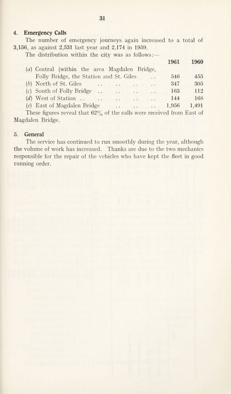 4. Emergency Calls The number of emergency journeys again increa 3,156, as against 2,531 last year and 2,174 in 1959. The distribution within the city was as follows:— (a) Central (within the area Magdalen Bridge, Folly Bridge, the Station and St. Giles (b) North of St. Giles (c) South of Folly Bridge (d) West of Station (e) East of Magdalen Bridge These figures reveal that 62% of the calls were rece Magdalen Bridge. to a total of 1961 1960 546 455 347 305 163 112 144 168 1,956 1,491 d from East of 5. General The service has continued to run smoothly during the year, although the volume of work has increased. Thanks are due to the two mechanics responsible for the repair of the vehicles who have kept the fleet in good running order.