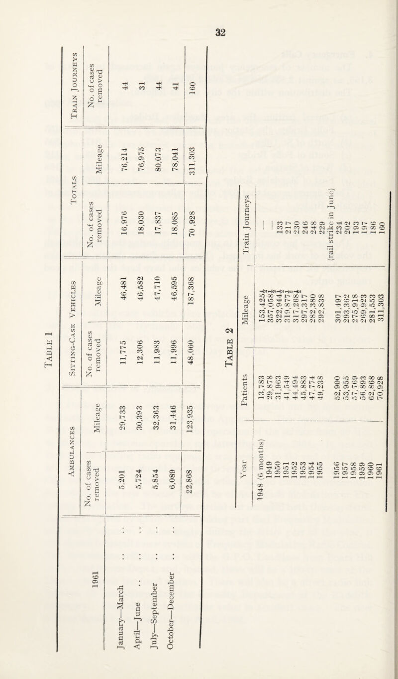 Ambulances Sitting-Case Vehicles j Totals Train Journeys C/3 0 (/) G3 d J1 o > LH O o £ 0 In co o CD CD bo d 0) m 0 CO o) U > M-l O £ H1 lO CO CO »-h 0 <M 03 0 © CO cd' cd' o' 00' rH 00 I — rH co CD O u* lO OO t'- CO co 00 (M 03 0 cc ©_ 03 CD' i“H go' rH I> rH 00' rH O 0 bo rt 0 cn 0 03 I) 0 o £ > o 0 0 00 HC CO CM oo «0 co' Ht ID 03 iq CD* He LD I — CD O CO cm' CO 00 03 CD 03 03 OC CD CO I- oo o CD © 00 0 bo 03 0 C/3 0 03 a; O M-l O 6 £ > c £ 0 0 CO CO CO CO co 03 CD L CO CO 'rfl 03' o' cm' rH (M CO CO CO >D co 03 co' CM CD 03 rH Ht He 03 GO 0 <M ID GO CD (M 1' 00 O OO lO ID ID* CD CM' (M © • Li 0 0 O c3 a S 0 £) 0 4-> 1 b G 1—> a 0 co 1 rt Gh Li Ph G G o3 p—H G Li 0 © 0 o 0 Q Li 0 -O o -L> 0 O cn P 0 G 0 o o c3 Li H 0 G G O CD OO 03 0 ^ (N M I' CO C0TtiTt<(Mrb(JC0O030lC0 co r CO I- i—l <M <M <M <M <M CM D -l c3 V-i w a 0 b/3 c3 0 rH|M rljlN rHfjJ HW icooT^t-oot-ooo (MiD^O-COi—(OOCO rtcO0300(MC0C000 co' l> cm' 03' I I <m' cm' lOiONHf-(O3G0O3 H CO CO CO CO N C) 0 O' C l OC- CO CO CO 03 CD 1—I <M © -rf CO 03 03 IO CO r—T co' ID 03' I—|' < O 03 r~ cd 00 rj CO CM <M CM <M w C/5 4-> G 0 • pH 4-> Cti P c3 0 V, K- C000C0O3HC0HCC OOt^CD^QOOt^CO l 00 03 ID HC 00 l> (M co' 03' I—T i-H p lo' t  03' 1—1 (M CO -31 ^ O O 03 >0 03 CO 00 00 UO CD 03 CD CM 03 l— GO 00 03 <M CO t CD CM O 10 ic ‘C 10 CD l-' c/5 © 4-> G O a CD 00 H' 03 03 O H CM co ID CD 00 03 0 rH rjc ID ic ID »D ID ID ID ID »D ID CD O 03 03 0 03 03 03 03 03 03 03 03 03 O rH rH rH rH rH rH rH rH 1—( rH rH iH rH