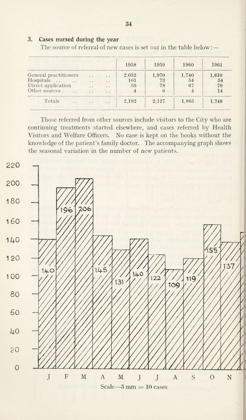 220 200 180 1 60 140 1 20 100 80 60 40 20 0 34 3. Cases nursed during the year The source of referral of new cases is set out in the table below:— 1958 1959 1960 1961 General practitioners 2,032 1,970 1,740 1,610 Hospitals 101 73 54 54 Direct application 55 78 67 70 Other sources 4 6 4 14 Totals 2,192 2,127 1,865 1,748 Those referred from other sources include visitors to the City who are continuing treatments started elsewhere, and cases referred by Health Visitors and Welfare Officers. No case is kept on the books without the knowledge of the patient’s family doctor. The accompanying graph shows the seasonal variation in the number of new patients. Scale—5 mm — 10 cases