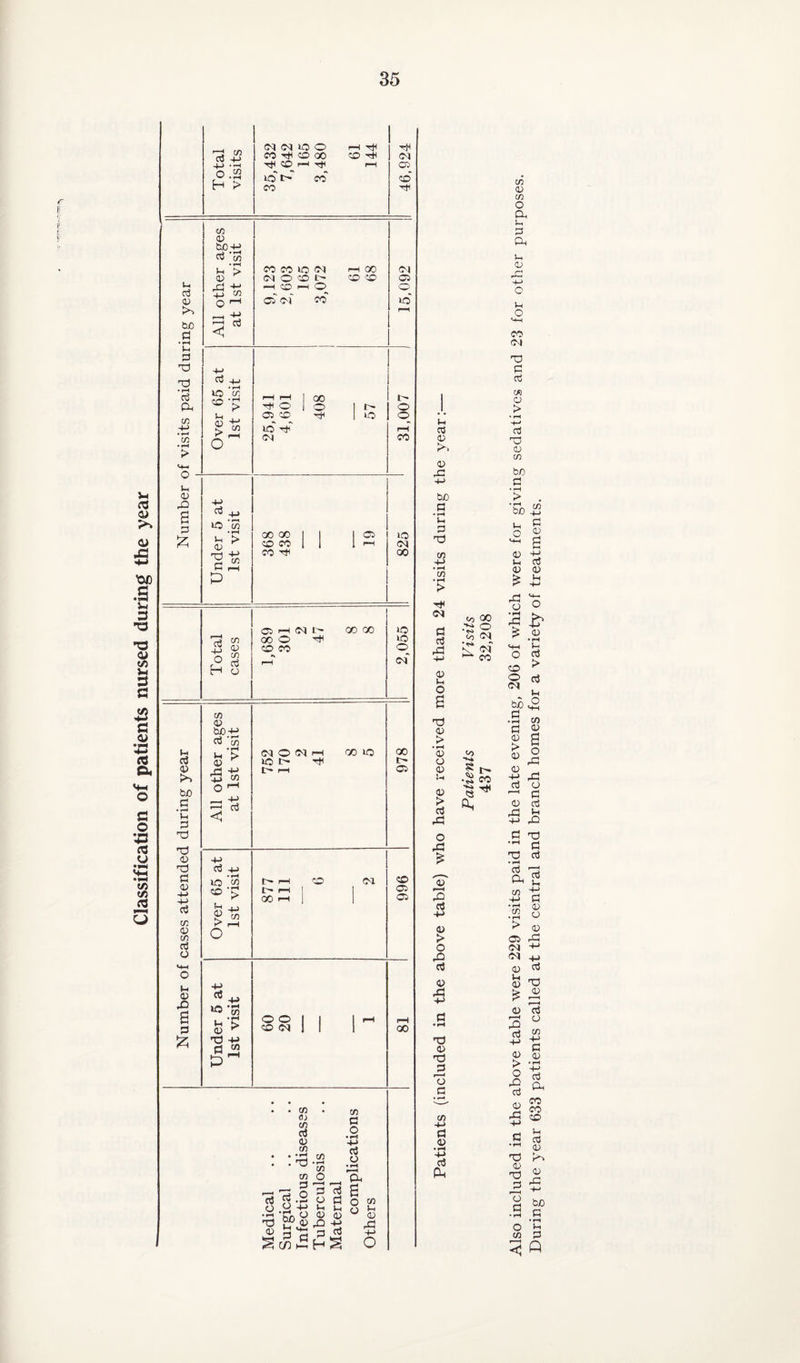 Classification of patients nursed during the year r t Vh 3 3 bn d d X x P. CD H> • r—< CD • rH > i-. 3 rd 3 5? 3 bo 3 • rH u 3 X X 3 X 3 3 -(-> -(-> 3 C/3 3 c/3 3 O 3 rd a 3 £ X C/3 3 x X •—! o .S3 H > CM <M uo O X CO X co oo CO ^ <M X <© X x^ rH Ob i© I> CO* CO* CO X tn 3 box 3 ’55 • rH >1 > 3 r3 'M X c/3 3 3 4_> lO ‘c/3 «© > o~ oj *C ’55 • rH lH > 3 X 3 P c/3 3 X o H o 03 03 b£)X 3 -S3 • rH lH > 3 jh X X 03 < 3 *x *0 M 1-1 ’> 3 ^ X X 3 “ prt CO CO lO <M -i©hO r*H GO CD CO 03) CM CO X O 03 30 ic x 31 GO O X I' »o <M C3 o »o o © r—I CO GO 00 30 CO CO X 03 »o 03 00 C5 H CU' 00 O X 30 CO 00 00 »o o © Csf 05 O lO I> l> rH CM X oo »o GO I> 03 X 3 x iO w t— rH CO (M zo X *> X 1 I r 00 1—1 1 d x d Vn > rH O 3D 03 03 o o 30 CM . C/3 0) C/3 3 3 C/3 • • rH . ^ CD ail as X 3 S 3 3 h- pH (f) £ CD • rH CD o f—H r—H 3 3 o d Jh >-< 3 3 ,n x C/3 d o • rH x 3 o a, S 8 S w 3 rd 00 lH 3 3 >. 3 X bo d • rH Ih d x C/3 X • rH CD • rH > X <M d 3 3 l-t o a X 3 > • rH 3 3 3 !h 3 > 3 rd o ,d £ 'a? r—H © 3 3 > O rQ 3 3 rd X 3 X d r—* 3 d C/3 X d 3 • rH 4-> c3 PL, co 00 O co On ^ CO <S) .$ M C/3 3 C/3 O a 3 d a 3 3 rd 3 o x CO X d 3 Cfl 3 > x 3 X 3 C/3 bn d • rH > • rH bo C/3 3 ^ n d 3 -3 3 3 3 3 £ H -So ’rd * .a X 3 O 3 > CO o cm bh d • rH d 3 > 3 3 3 3 O x cn 3 a o rd 3 rd o ^ d 3 3 rd >H X rd d X d X 3 • rH 3 X d, g C/3 x d •d 3 .2 O > 3 Ob rd Cl X <M x a; 3 CO X 3 3 ? X 3 3 X ° 43 x 3 £ > o X 3 3 X tv, co d co rd ZO X a £ ,rH 03 X rX •S s a ■£ a be .a d • rn s a < «
