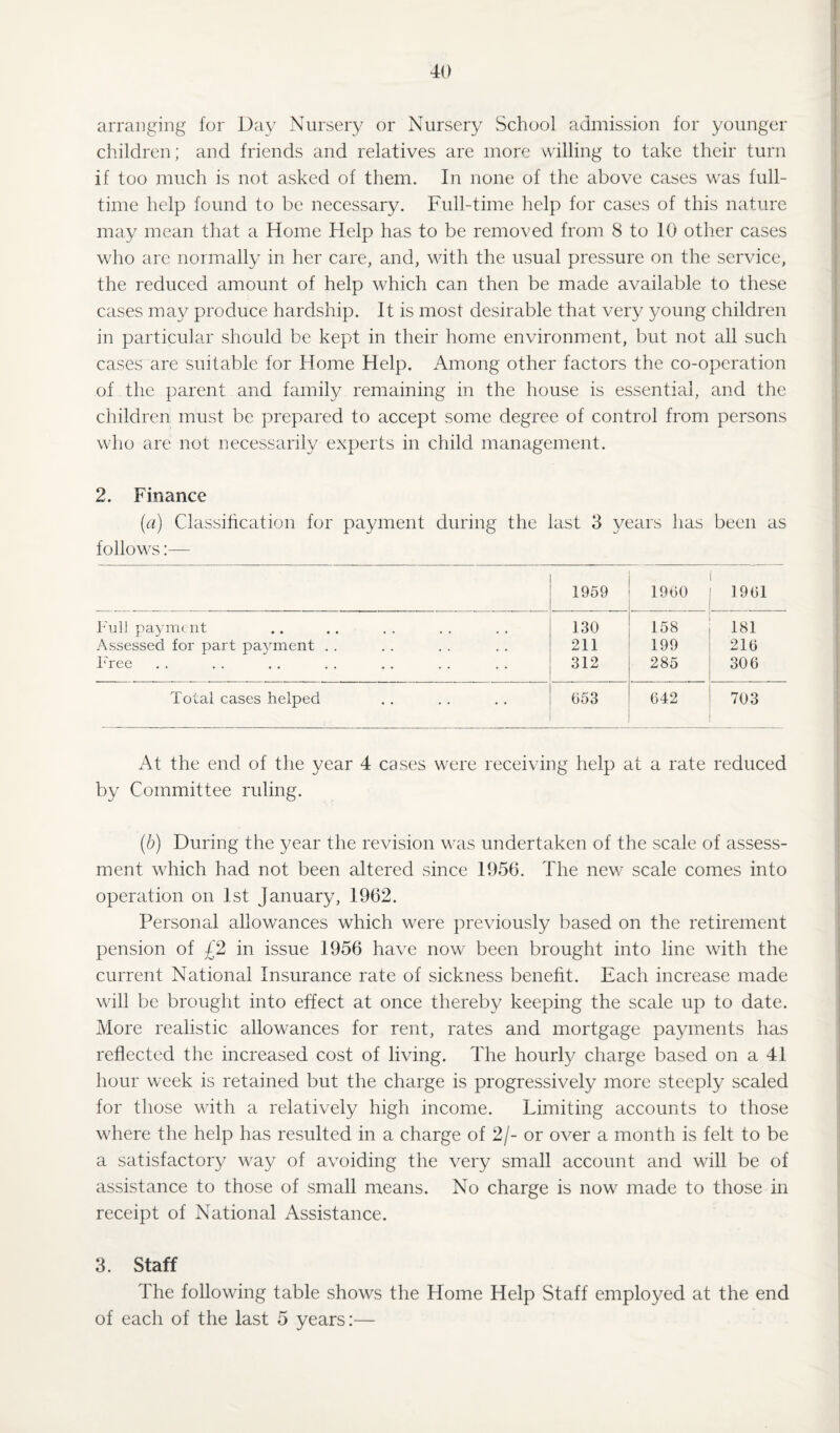 arranging for Day Nursery or Nursery School admission for younger children; and friends and relatives are more willing to take their turn if too much is not asked of them. In none of the above cases was full¬ time help found to be necessary. Full-time help for cases of this nature may mean that a Home Help has to be removed from 8 to 10 other cases who are normally in her care, and, with the usual pressure on the service, the reduced amount of help which can then be made available to these cases may produce hardship. It is most desirable that very young children in particular should be kept in their home environment, but not all such cases are suitable for Home Help. Among other factors the co-operation of the parent and family remaining in the house is essential, and the children must be prepared to accept some degree of control from persons who are not necessarily experts in child management. 2. Finance (a) Classification for payment during the last 3 years has been as follows:— 1959 1960 1961 Full payment 130 158 181 Assessed for part payment . . 211 199 216 Free 312 285 306 Total cases helped 653 642 703 At the end of the year 4 cases were receiving help at a rate reduced by Committee ruling. (b) During the year the revision was undertaken of the scale of assess¬ ment which had not been altered since 1956. The nev/ scale comes into operation on 1st January, 1962. Personal allowances which were previously based on the retirement pension of £2 in issue 1956 have now been brought into line with the current National Insurance rate of sickness benefit. Each increase made will be brought into effect at once thereby keeping the scale up to date. More realistic allowances for rent, rates and mortgage payments has reflected the increased cost of living. The hourly charge based on a 41 hour week is retained but the charge is progressively more steeply scaled for those with a relatively high income. Limiting accounts to those where the help has resulted in a charge of 2/- or over a month is felt to be a satisfactory way of avoiding the very small account and will be of assistance to those of small means. No charge is now made to those in receipt of National Assistance. 3. Staff The following table shows the Home Help Staff employed at the end of each of the last 5 years:—