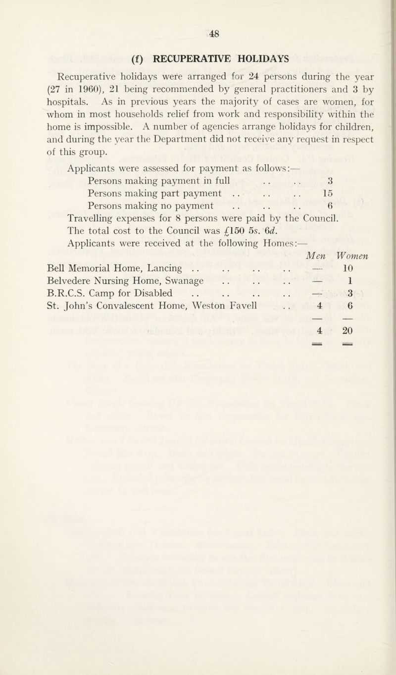(f) RECUPERATIVE HOLIDAYS Recuperative holidays were arranged for 24 persons during the year (27 in 1960), 21 being recommended by general practitioners and 3 by hospitals. As in previous years the majority of cases are women, for whom in most households relief from work and responsibility within the home is impossible. A number of agencies arrange holidays for children, and during the year the Department did not receive any request in respect of this group. Applicants were assessed for payment as follows:— Persons making payment in full . . . . 3 Persons making part payment . . . . . . 15 Persons making no payment . . . . . . 6 Travelling expenses for 8 persons were paid by the Counci]. The total cost to the Council was Cl50 5s. Qd. Applicants were received at the following Homes:— Men Women Bell Memorial Home, Lancing • • 10 Belvedere Nursing Home, Swan age • • 1 B.R.C.S. Camp for Disabled • • 3 St. John’s Convalescent Home, Weston Favell 4 6 ifr;' 4 20