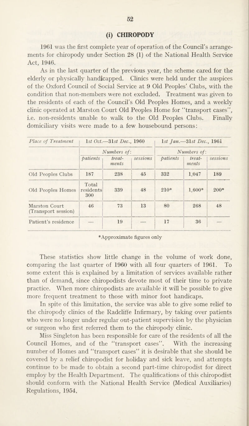(i) CHIROPODY 1961 was the first complete year of operation of the Council’s arrange¬ ments for chiropody under Section 28 (1) of the National Health Service Act, 1946. As in the last quarter of the previous year, the scheme cared for the elderly or physically handicapped. Clinics were held under the auspices of the Oxford Council of Social Service at 9 Old Peoples’ Clubs, with the condition that non-members were not excluded. Treatment was given to the residents of each of the Council’s Old Peoples Homes, and a weekly clinic operated at Marston Court Old Peoples Home for “transport cases”, i.e. non-residents unable to walk to the Old Peoples Clubs. Finally domiciliary visits were made to a few housebound persons: Place of Treatment Is* Oct. —31s* Dec., 1960 Is* Jan.— -31s* Dec. , 1961 Numbers of: Numbers of: patients treat¬ ments sessions patients treat¬ ments sessions Old Peoples Clubs 187 238 45 332 1,047 189 Old Peoples Homes Total residents 300 339 48 210* 1,600* 200* Marston Court (Transport session) 46 73 13 80 268 48 Patient’s residence — 19 — 17 36 — * Approximate figures only These statistics show little change in the volume of work done, comparing the last quarter of 1960 with all four quarters of 1961. To some extent this is explained by a limitation of services available rather than of demand, since chiropodists devote most of their time to private practice. When more chiropodists are available it will be possible to give more frequent treatment to those with minor foot handicaps. In spite of this limitation, the service was able to give some relief to the chiropody clinics of the Radcliffe Infirmary, by taking over patients who were no longer under regular out-patient supervision by the physician or surgeon who first referred them to the chiropody clinic. Miss Singleton has been responsible for care of the residents of all the Council Homes, and of the “transport cases”. With the increasing number of Homes and “transport cases” it is desirable that she should be covered by a relief chiropodist for holiday and sick leave, and attempts continue to be made to obtain a second part-time chiropodist for direct employ by the Health Department. The qualificaTions of this chiropodist should conform with the National Health Service (Medical Auxiliaries) Regulations, 1954,