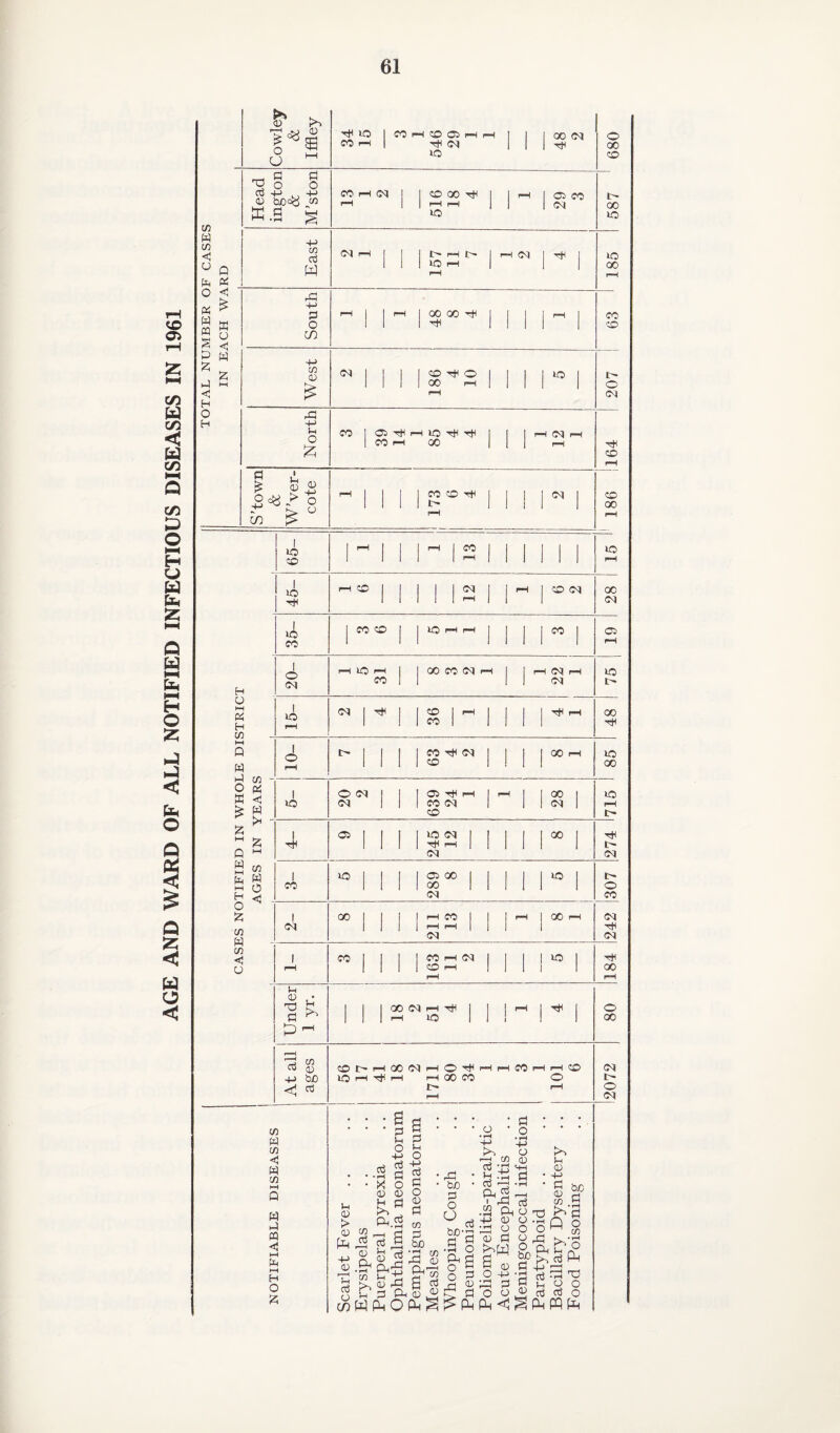 OO O C/D fa C/D < w C/D C/D fa O t—i H U fa fa H-l Q fa H O fa fa < fa O Q I Q S5 < fa O 73 w 73 ° P P P O < P ^ W HH £ o § s «< H O H O* >-. !*! CJ M P P ^ o o <13 b£)cy to W.S s 4-> CO oj w p o co +-> 73 <D p O £ pH 30 I CO i—h CD 05 rH i-H CO i-t I pH cq io oo cq P co i—i cq co 00 P i-H i—I IO Cl CO <M oq c- i-H t— | i—i oq i ph >Oh 00 00 pH PH cq | | 1 1 P5 HH O 1 1 1 1 IO | 1 1 1 1 00 H | | 1 1 i CO Cl pH CO l-H IO pH pH 00 oq 03 1> a £ . ^ > o - > ° CO > r-H 1 1 1 1 CO CD pH 1 I I 1 cq | 1 1 lit- II 1 1 1 IO cc> IO pH IO CO H O hH P H 73 W P o « £ I o oq IO CO CD oq co cq co CD IO co io co oo co oq cq oq I o co pn oq CD 00 p M HH W P w l-H 0 H < O ^ 15 73 w 73 <1 o 73 w 73 «J M 73 I-H P H P ffl i—i P i—i H O & P P O a3 X O 0 0 p 0 > ,03 M _ f-P ^ P PkS aj P _ o fl 2 73 00 d 0) rfa B ^ 5 p p p§ “ rP • OO • P o ^ p p'5 •P o a P ° 5 O 2 P 0 £ Ph • P • o • rH +-> o 73 OJ r3 ph ^ -p p H 3h P CD r-* «lH Ph ^ r-i I rP 03 .2 po 4-> 0 O P O O 0 P O p w top g 0 P O ■+■> -p -rP P P o P-i ^ p 0 -p P bo 0 P fi I „ b,P XcsAh -J—5 f—H p rP ^ P o o P P o PhPPPh Tp • rH O rP O 00 CD IP 00 to io oo CO 'CD IP o cq HH CD CD 00 io oc oq 1 ^ 1 1 CD Mil 1 1 M rH GO 1 1 1 CO 1 1 1 1 1 C5 io IP io 00 i ID o cq cq 1 | 05 pH i-H 1 i-H | | 00 1 1 i co oq | 1 1 cq | CD »o l—H IP 1 PH 05 | I I I || | | 00 | oq 274 1 1 CO ID 289 8 5 307 1 oq cc | 1 | £2 | I | ^ | °°^ oq 242 1 rH CO j 1 1 1 1 1 110 1 rH 184 Under 1 yr. 1 1 00 oq r-H pH | j | pH | pH j 80 At all ages CO Ip i—1 00 Oq i—1 O PH i—H r—H CO r-H i-H CD lOr-HpHi-H H 00 M O IP r-H rH oq tp o oq