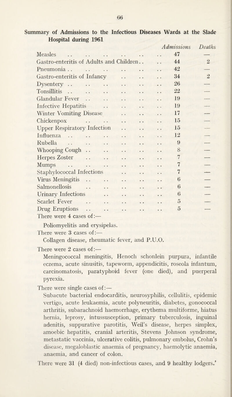 Summary of Admissions to the Infectious Diseases Wards at the Slade Hospital during 1961 Admissions Deaths Measles Gastro-enteritis of Adults and Children Pneumonia Gastro-enteritis of Infancy Dysentery Tonsillitis Glandular Fever Infective Hepatitis Winter Vomiting Disease Chickenpox Upper Respiratory Infection Influenza Rubella Whooping Cough Herpes Zoster Mumps Staphylococcal Infections Virus Meningitis Salmonellosis Urinary Infections Scarlet Fever Drug Eruptions There were 4 cases of:— 47 — 44 2 42 — 34 2 26 — 22 — 19 — 19 — 17 — 15 — 15 12 — 9 — 8 — 7 _ 4 7 — n , i — 6 — 6 — 6 — 5 — 5 — Poliomyelitis and erysipelas. There were 3 cases of:— Collagen disease, rheumatic fever, and P.U.O. There were 2 cases of:— Meningococcal meningitis, Henoch schonlein purpura, infantile eczema, acute sinusitis, tapeworm, appendicitis, roseola infantum, carcinomatosis, paratyphoid fever (one died), and puerperal pyrexia. There were single cases of:— Subacute bacterial endocarditis, neurosyphilis, cellulitis, epidemic vertigo, acute leukaemia, acute polyneuritis, diabetes, gonococcal arthritis, subarachnoid haemorrhage, erythema multiforme, hiatus hernia, leprosy, intussusception, primary tuberculosis, inguinal adenitis, suppurative parotitis, Weil’s disease, herpes simplex, amoebic hepatitis, cranial arteritis, Stevens Johnson syndrome, metastatic vaccinia, ulcerative colitis, pulmonary embolus, Crohn’s disease, megaloblastic anaemia of pregnancy, haemolytic anaemia, anaemia, and cancer of colon. There were 31 (4 died) non-infectious cases, and 9 healthy lodgers.’