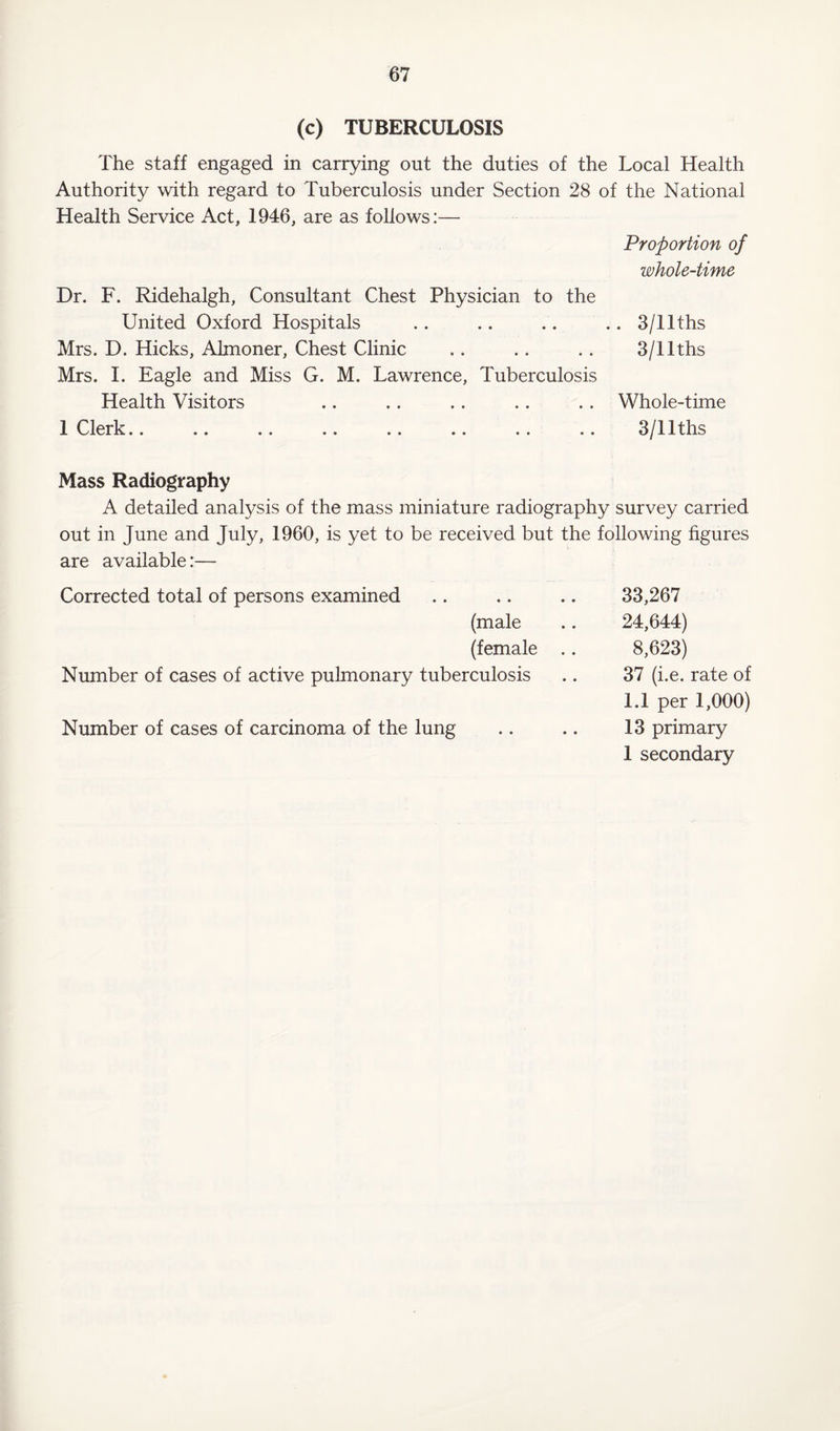 (c) TUBERCULOSIS The staff engaged in carrying out the duties of the Local Health Authority with regard to Tuberculosis under Section 28 of the National Health Service Act, 1946, are as follows:— Proportion of whole-time Dr. F. Ridehalgh, Consultant Chest Physician to the United Oxford Hospitals .. .. .. .. 3/llths Mrs. D. Hicks, Almoner, Chest Clinic .. .. .. 3/llths Mrs. I. Eagle and Miss G. M. Lawrence, Tuberculosis Health Visitors .. .. .. .. .. Whole-time 1 Clerk.. .. .. .. .. .. .. .. 3/llths Mass Radiography A detailed analysis of the mass miniature radiography survey carried out in June and July, 1960, is yet to be received but the following figures are available:— Corrected total of persons examined (male (female Number of cases of active pulmonary tuberculosis Number of cases of carcinoma of the lung 33,267 24,644) 8,623) 37 (i.e. rate of 1.1 per 1,000) 13 primary 1 secondary