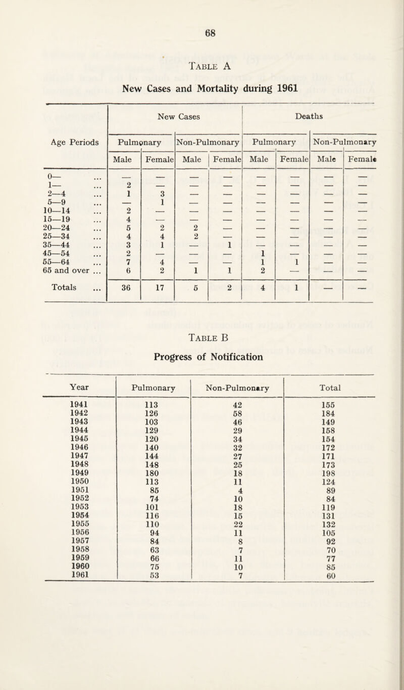 Table A New Cases and Mortality during 1961 New Cases Dea iths Age Periods Pulm< ?nary Non-Pulmonary Pulmc mary Non-Pu lmonary Male Female Male Female Male Female Male Female 0— _ _ _____ _____ ___ - --. ___ 1— 2 — — — — — — — 2—4 1 3 — — — — — — 5—9 — 1 — — — — — — 10—14 2 — — —_ — — — — 15—19 4 .- — — — — — — 20—24 5 2 2 — — —- -- — 25—34 4 4 2 — — — — — 35—44 3 1 — 1 — — — — 45—54 2 — — — 1 — — — 55—64 7 4 — — 1 1 — — 65 and over ... 6 2 1 1 2 — — — Totals 36 17 5 2 4 1 — — Table B Progress of Notification Year Pulmonary Non-Pulmonary Total 1941 113 42 155 1942 126 58 184 1943 103 46 149 1944 129 29 158 1945 120 34 154 1946 140 32 172 1947 144 27 171 1948 148 25 173 1949 180 18 198 1950 113 11 124 1951 85 4 89 1952 74 10 84 1953 101 18 119 1954 116 15 131 1955 110 22 132 1956 94 11 105 1957 84 8 92 1958 63 7 70 1959 66 11 77 1960 75 10 85 1961 53 7 60