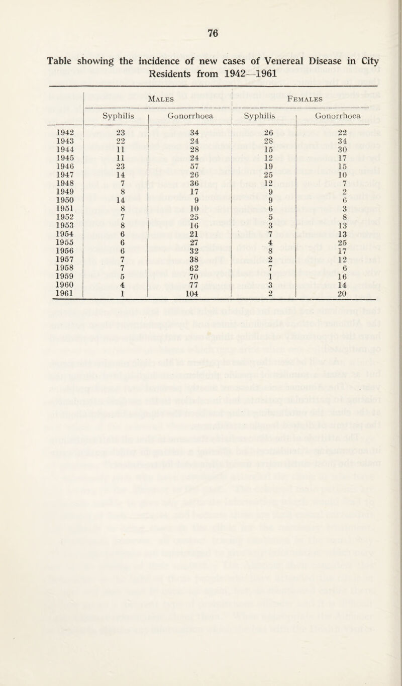 Table showing the incidence of new cases of Venereal Disease in City Residents from 1942- 1961 Males Females Syphilis Gonorrhoea Syphilis Gonorrhoea 1942 23 34 26 22 1943 22 24 28 34 1944 11 28 15 30 1945 11 24 12 17 1946 23 57 19 15 1947 14 26 25 10 1948 7 36 12 7 1949 8 17 9 2 1950 14 9 9 6 1951 8 10 6 3 1952 7 25 5 8 1953 8 16 3 13 1954 6 21 7 13 1955 6 27 4 25 1956 6 32 8 17 1957 7 38 2 12 1958 7 62 7 6 1959 5 70 1 16 1960 4 77 3 14 1961 1 104 2 20