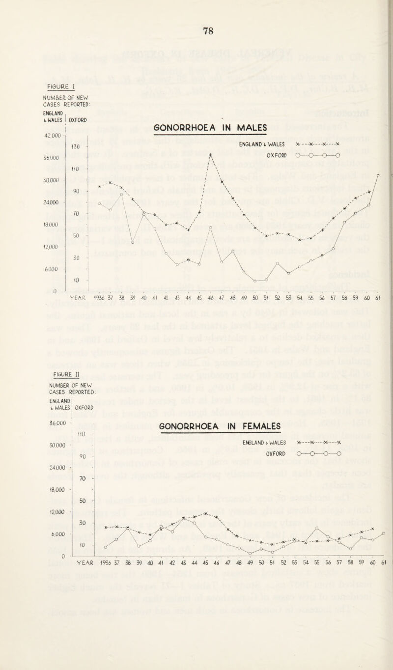 FIGURE I NUMBER OF NEW CASES REPORTED' ENGLAND , f, WALES I OXFORD 42.000 36000 30.000 24000 18000 12000 6.000 GONORRHOEA IN MALES 130 no t\ ENGLAND fc WALES OXFORD X----X----X-X 90 70 X 50 30 10 i YEAR 1936 37 39 40 41 42 43 44 45 46 47 48 49 50 51 52 53 54 55 56 57 58 59 60 61 FIGURE 11 NUMBER OF NEW CASES REPORTED