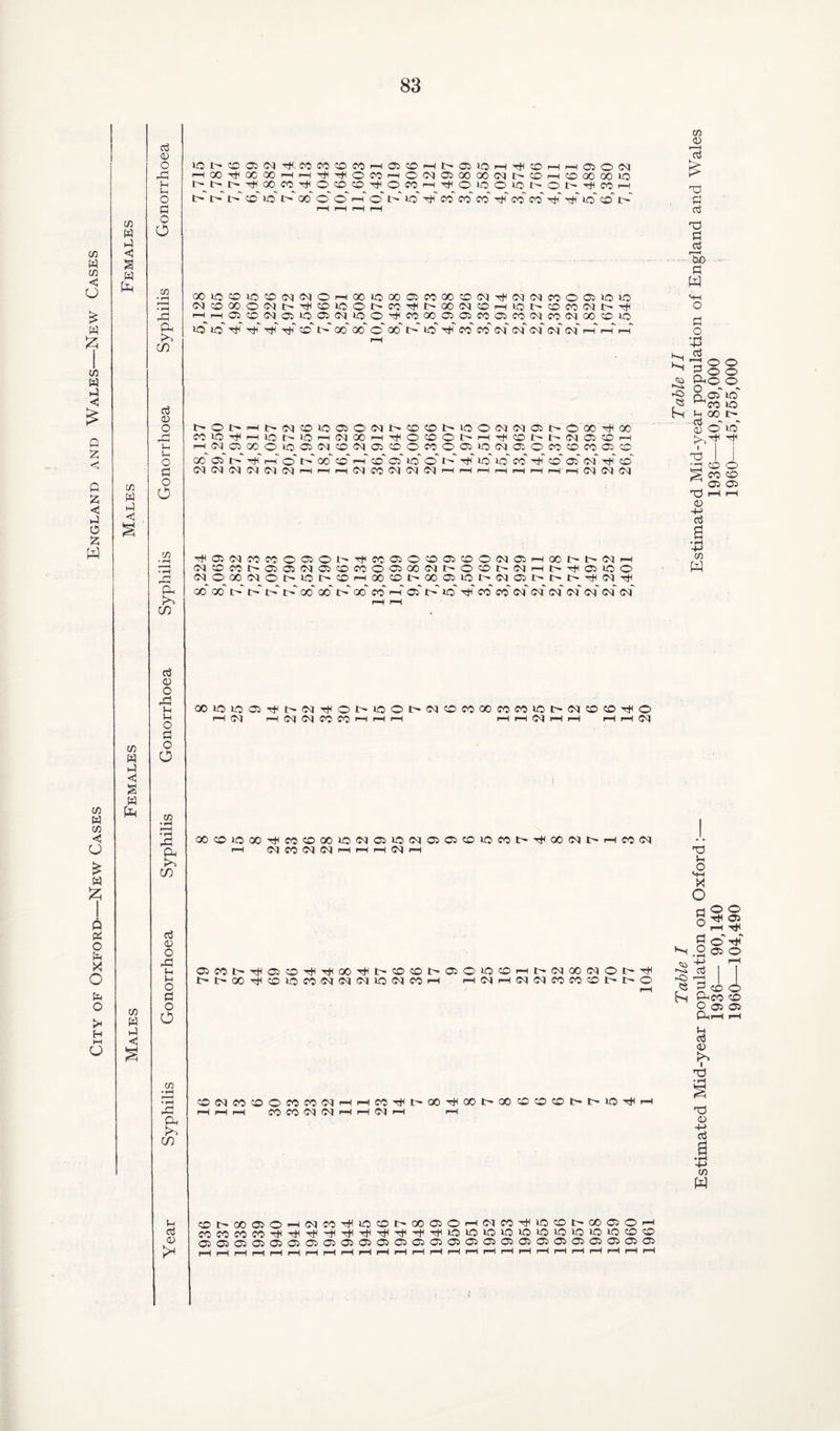 ■New Cases England and Wales—New Cases 75 w 1-1 < s w o> o fa Ih U O c o O »0t'©05M'^-f0MCDf0HO3CDHD0510H'^®HHC5O(N HOO'^CCOOHH'^'^OCOrtO^OlQOOOlMNCDrtCOOOOOiO l> D NTHOOW^OcOCO^OCOH^OiOOiODOO^eOH t I> t>~ CO lo L~ 00' o' o' I—T o' !>' 10' tH' co co' co' co' co' fa' fa fa o' t> 75 ♦ T—I • rH fa m GOlOOlOOoqfNOi—<OOIOOOCJCOOOC003''^0303CO©CS*®10 ClCOOOO(MN^COlOONn^ b'OO ClCDHlOt'CDCOiMb^ hh05CDiM05O®(N10O'^C00005C3C0C3MC1C0(N00CCIO lOiO^^^^CONOOQOOOOMOTftOWCIClf'llMlMHrHH 75 W P <1 o in O o 0 t>Ot'HbMdDiOaONt'COOMOO(MNC5t'OOC^OO HNOOOOOfflNOiMffiOOtOOaiCKMCJOMCOmClCD MC5t#HONOO®HtO©iOON'#iOiOCOTti!Oafl-<#CO in fa fa fa in Tl<O03f0{0OOOl'^C0OO!DClt0Of3OH00t'b03H 030COt'~OCS03C10C000 00 031>OOI>03rHlHT^cilOO dOQOMOt'1ON5DHOO!Ot>(X)C5iOI>0)C5l>t'l>'^C3'^ G0C0I>l>l>l>00 00l>Q0C0^Oil>»O^C0C003O303O3O3O3O3 75 W p S w fa a3 05 O fa Ih Ih O G O O 75 in Q0lCX0CiT^lH03T^OI>l0Ot^03OC000C0C0i01>03OO'^O rH 03 rH 03 03 CO CO rH rH rH rH rH 03 rH rH rH rH 03 00OiO00^C0O00l00305l0030i0iOV0C0l>TH00 031>rHC003 rH 03 CO 03 03 rH rH rH 03 rH Q & o p X O p o > H HH O 75 w p < cj 05 O fa Ih Ih o G o O C3C0^^atDTf(T)(00'<J<DCD®t'ffiOi0©H^ 03 00 03OtrTH l>t>oofaOlOC0 03 0303l003COrH H03H 03 03 C0C0OI>t>© 75 • rH fa fa fa m O03C0O©C0C003rHrHC0TtHt-T00THa0tT00OOOl>t>l©TflrH rH rH rH CO CO 03 03 rH rH 03 rH rH Ih Oj 05 ODt-aOC5©rH03COTtllO©!>-OOC5©rH03COTtl>0<Ot-OOa>©rH COCOCOCO^HHT^rtlH^'^r^Tti-r^HHlOtOlOfafafalOfalOlO)©© OiOiOiOiOiOiOiOiOiOiC^OiOiOiOiOiOidOiOiOidOiOiOiOi ,—lrHrHrHrHrHrHrHrHrHrHrHr—IrHrHrHrHrHrHi—IHHHHHH Table I Table II Estimated Mid-year population on Oxford:— Estimated Mid-ye&r population of England and Wales 1936— 90,140 1936—40,839,000 1960—104,490 1960—45,755,000