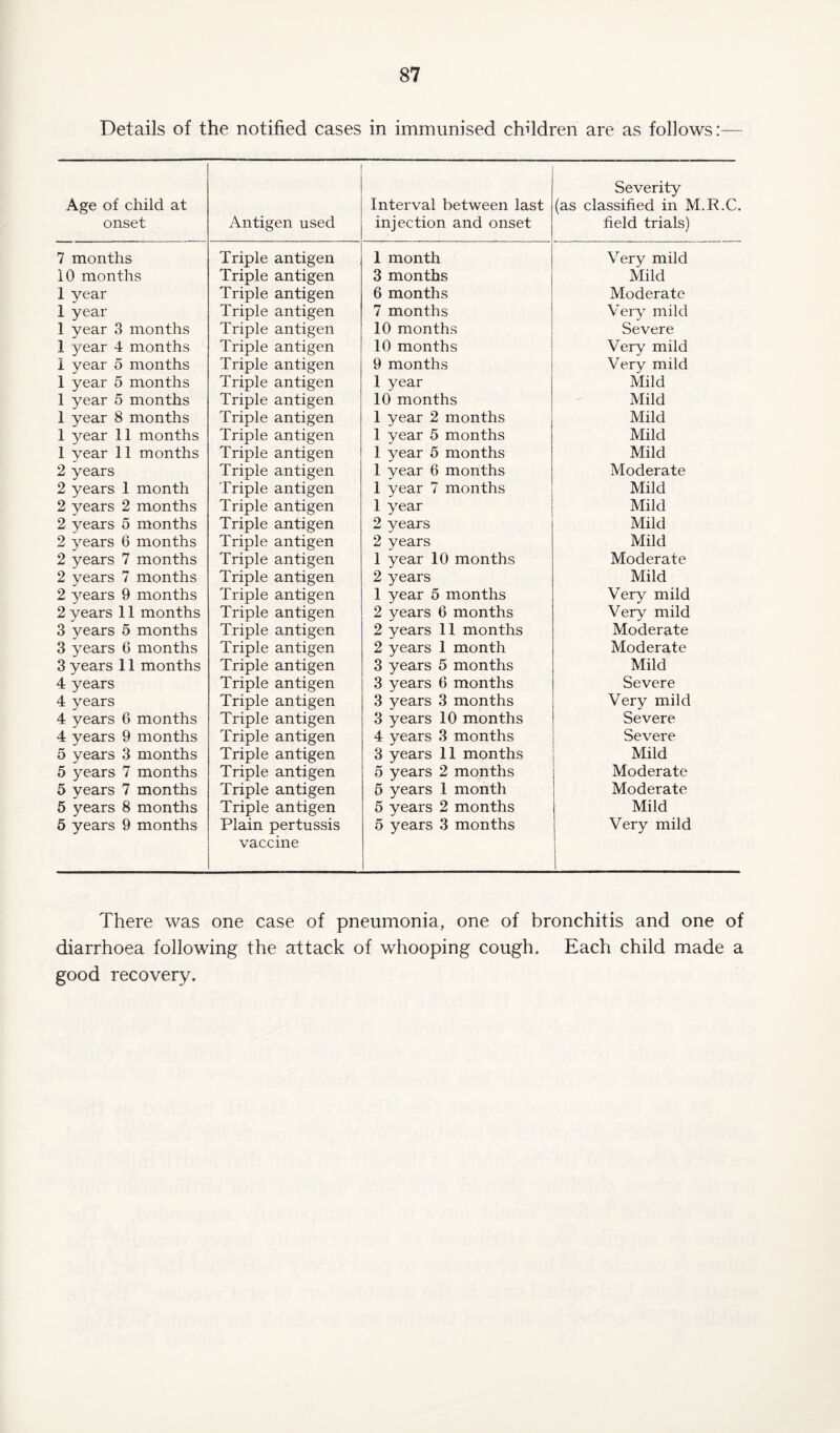 Details of the notified cases in immunised children are as follows:— Age of child at onset Antigen used Interval between last injection and onset Severity (as classified in M.R.C. field trials) 7 months Triple antigen 1 month Very mild 10 months Triple antigen 3 months Mild 1 year Triple antigen 6 months Moderate 1 year Triple antigen 7 months Very mild 1 year 3 months Triple antigen 10 months Severe 1 year 4 months Triple antigen 10 months Very mild 1 year 5 months Triple antigen 9 months Very mild 1 year 5 months Triple antigen 1 year Mild 1 year 5 months Triple antigen 10 months Mild 1 year 8 months Triple antigen 1 year 2 months Mild 1 year 11 months Triple antigen 1 year 5 months Mild 1 year 11 months Triple antigen 1 year 5 months Mild 2 years Triple antigen 1 year 6 months Moderate 2 years 1 month Triple antigen 1 year 7 months Mild 2 years 2 months Triple antigen 1 year Mild 2 years 5 months Triple antigen 2 years Mild 2 years 6 months Triple antigen 2 years Mild 2 years 7 months Triple antigen 1 year 10 months Moderate 2 years 7 months Triple antigen 2 years Mild 2 years 9 months Triple antigen 1 year 5 months Very mild 2 years 11 months Triple antigen 2 years 6 months Very mild 3 years 5 months Triple antigen 2 years 11 months Moderate 3 years G months Triple antigen 2 years 1 month Moderate 3 years 11 months Triple antigen 3 years 5 months Mild 4 years Triple antigen 3 years 6 months Severe 4 years Triple antigen 3 years 3 months Very mild 4 years 6 months Triple antigen 3 years 10 months Severe 4 years 9 months Triple antigen 4 years 3 months Severe 5 years 3 months Triple antigen 3 years 11 months Mild 5 years 7 months Triple antigen 5 years 2 months Moderate 5 years 7 months Triple antigen 5 years 1 month Moderate 5 years 8 months Triple antigen 5 years 2 months Mild 5 years 9 months Plain pertussis vaccine 5 years 3 months Very mild 1 There was one case of pneumonia, one of bronchitis and one of diarrhoea following the attack of whooping cough. Each child made a good recovery.