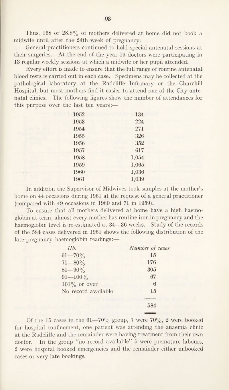 Thus, 168 or 28.8% of mothers delivered at home did not book a midwife until after the 24th week of pregnancy. General practitioners continued to hold special antenatal sessions at their surgeries. At the end of the year 19 doctors were participating in 13 regular weekly sessions at which a midwife or her pupil attended. Every effort is made to ensure that the full range of routine antenatal blood tests is carried out in each case. Specimens may be collected at the pathological laboratory at the Radcliffe Infirmary or the Churchill Hospital, but most mothers find it easier to attend one of the City ante¬ natal clinics. The following figures show the number of attendances for this purpose over the last ten years:— 1952 134 1953 224 1954 271 1955 326 1956 352 1957 617 1958 1,054 1959 1,065 1960 1,036 1961 1,039 In addition the Supervisor of Midwives took samples at the mother’s home on 44 occasions during 1961 at the request of a general practitioner (compared with 49 occasions in 1960 and 71 in 1959). To ensure that all mothers delivered at home have a high haemo¬ globin at term, almost every mother has routine iron in pregnancy and the haemoglobin level is re-estimated at 34—36 weeks. Study of the records of the 584 cases delivered in 1961 shows the following distribution of the late-pregnancy haemoglobin readings:— Hb. Number of cases 61—70% 15 71—80% 176 81—90% 305 91—100% 67 101% or over 6 No record available 15 584 Of the 15 cases in the 61—70% group, 7 were 70%, 2 were booked for hospital confinement, one patient was attending the anaemia clinic at the Radcliffe and the remainder were having treatment from their own doctor. In the group “no record available” 5 were premature labours, 2 were hospital booked emergencies and the remainder either unbooked cases or very late bookings.