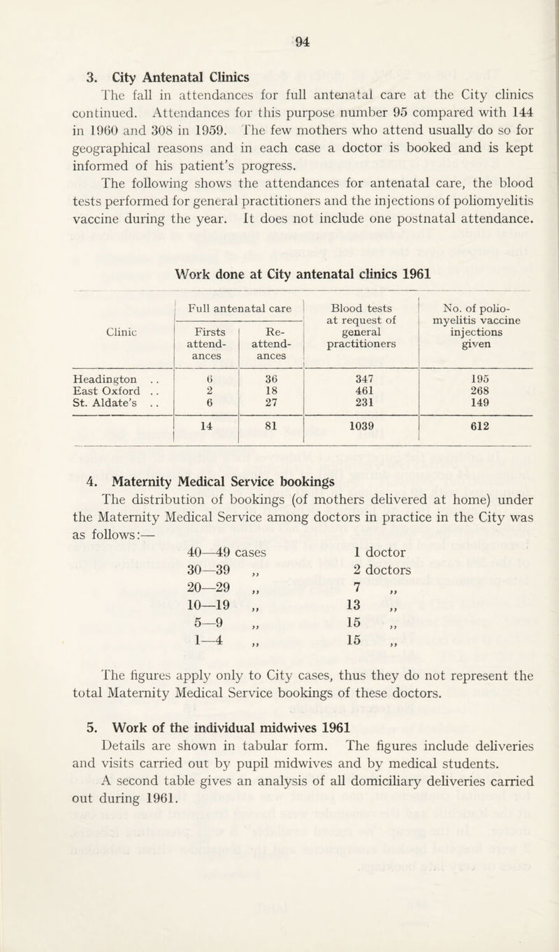 3. City Antenatal Clinics The fall in attendances for full antenatal care at the City clinics continued. Attendances for this purpose number 95 compared with 144 in 1960 and 308 in 1959. The few mothers who attend usually do so for geographical reasons and in each case a doctor is booked and is kept informed of his patient’s progress. The following shows the attendances for antenatal care, the blood tests performed for general practitioners and the injections of poliomyelitis vaccine during the year. It does not include one postnatal attendance. Work done at City antenatal clinics 1961 Clinic Full antenatal care Blood tests at request of general practitioners No. of polio¬ myelitis vaccine injections given Firsts attend¬ ances Re- attend¬ ances Headington 6 36 347 195 East Oxford .. 2 18 461 268 St. Aldate’s 6 27 231 149 14 81 1039 612 4. Maternity Medical Service bookings The distribution of bookings (of mothers delivered at home) under the Maternity Medical Service among doctors in practice in the City was as follows:— 40—49 cases 1 doctor 30—39 >> 2 doctors 20—29 yy 7 10—19 yy 13 5—9 yy 15 1 4 yy 15 The figures apply only to City cases, thus they do not represent the total Maternity Medical Service bookings of these doctors. 5. Work of the individual midwives 1961 Details are shown in tabular form. The figures include deliveries and visits carried out by pupil midwives and by medical students. A second table gives an analysis of all domiciliary deliveries carried out during 1961.
