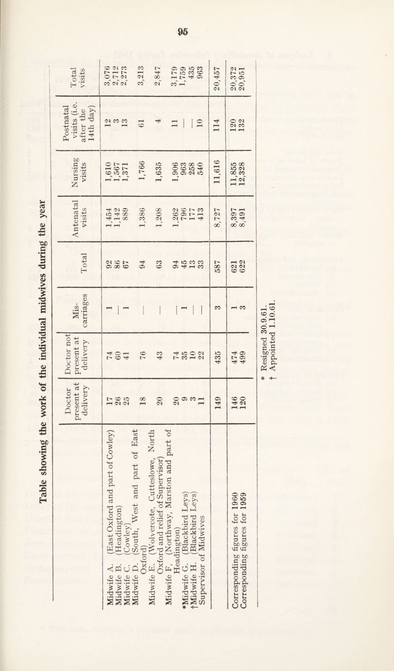 Table showing the work of the individual midwives during the year rH ® CD d 05 r~i. © ^ s.l bJO o •a pn <D Oh & < * H—